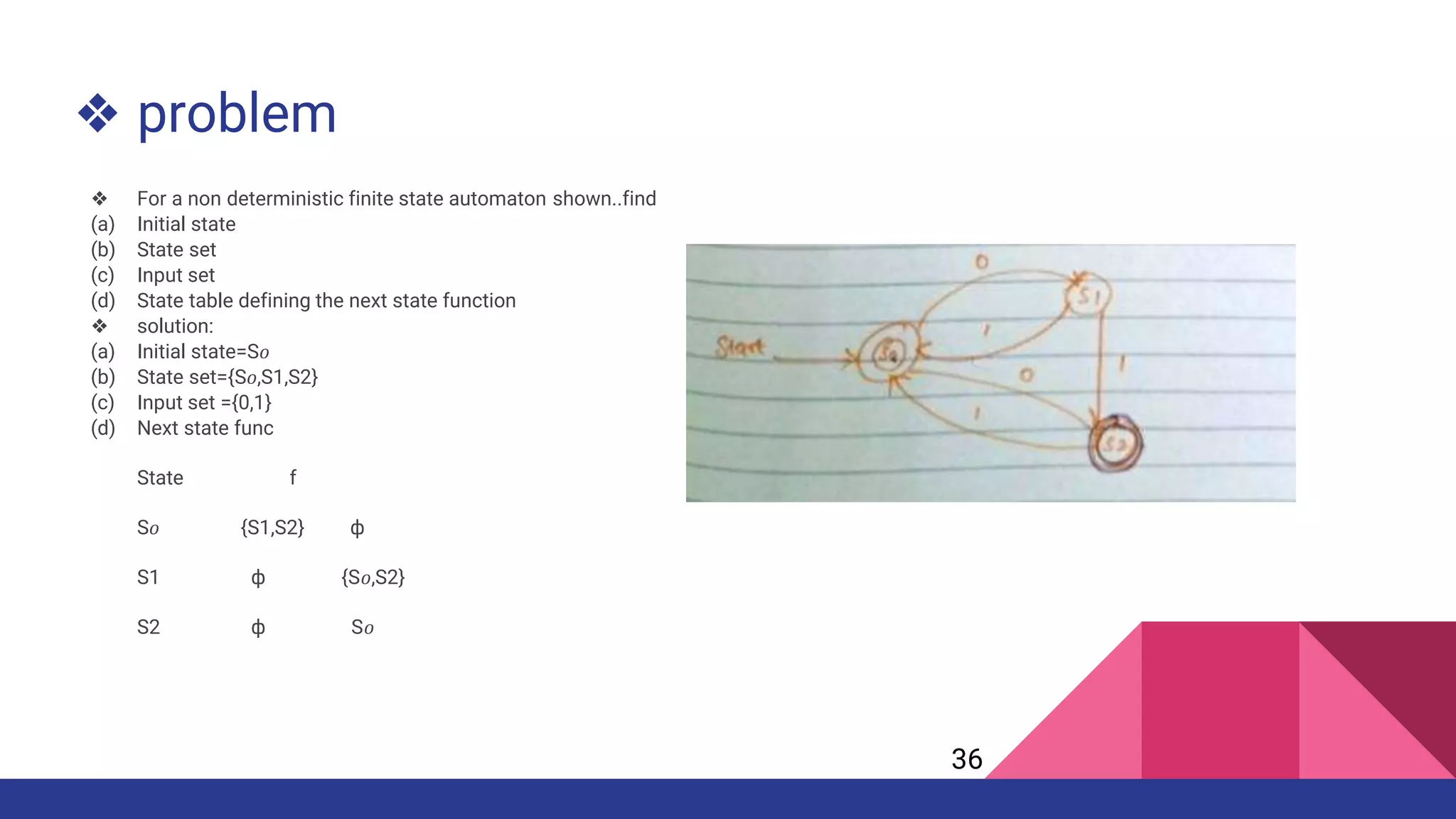 ❖ problem
❖ For a non deterministic finite state automaton shown..find
(a) Initial state
(b) State set
(c) Input set
(d) State table defining the next state function
❖ solution:
(a) Initial state=S𝜊
(b) State set={S𝜊,S1,S2}
(c) Input set ={0,1}
(d) Next state func
State f
S𝜊 {S1,S2} ф
S1 ф {S𝜊,S2}
S2 ф S𝜊
36
 