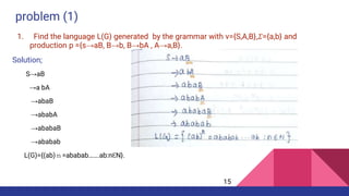 problem (1)
1. Find the language L(G) generated by the grammar with v={S,A,B},𝛴={a,b} and
production p ={s→aB, B→b, B→bA , A→a,B}.
Solution;
S→aB
→a bA
→abaB
→ababA
→ababaB
→ababab
L(G)={(ab)ｎ=ababab…….ab:nƐN}.
15
 