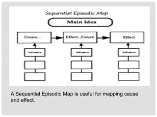 Types Of Graphic Organizers Powerpoint
