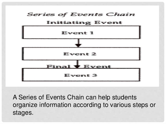 Types of graphic organizers