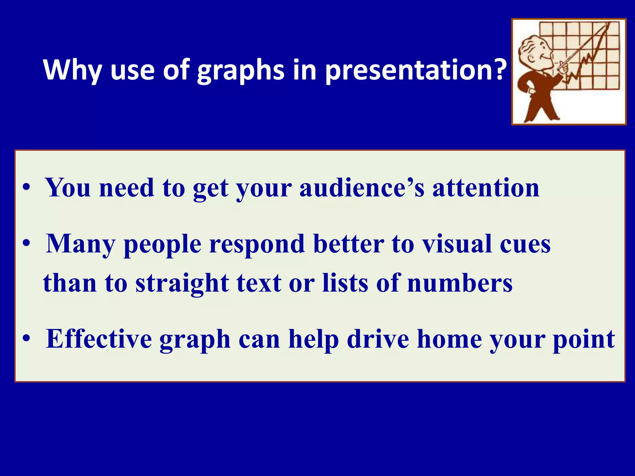 Why use of graphs in presentation? 
• You need to get your audience’s attention 
• Many people respond better to visual cues 
than to straight text or lists of numbers 
• Effective graph can help drive home your point 
 