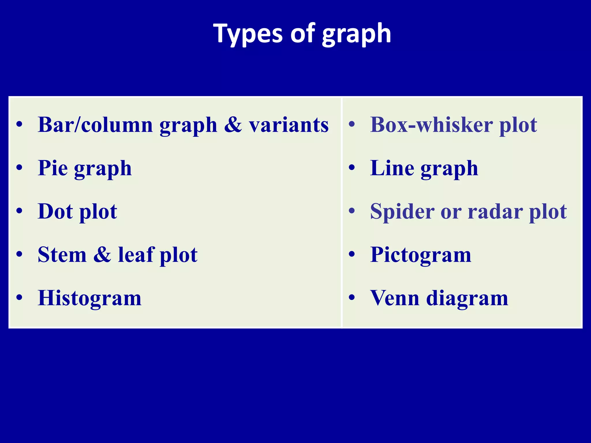 Types of graph 
• Bar/column graph & variants 
• Pie graph 
• Dot plot 
• Stem & leaf plot 
• Histogram 
• Box-whisker plot 
• Line graph 
• Spider or radar plot 
• Pictogram 
• Venn diagram 
 