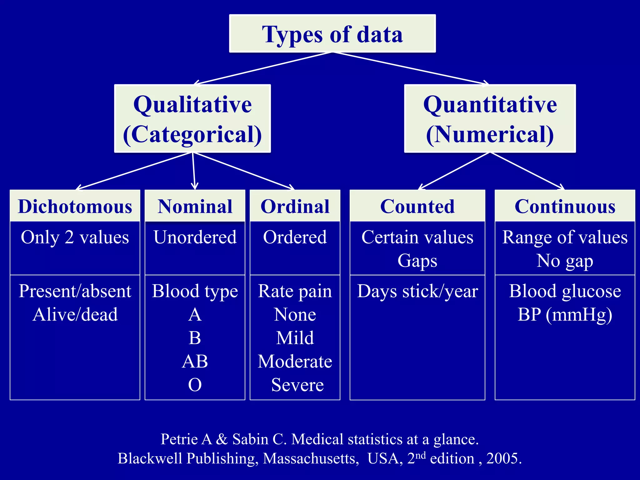 Types of data 
Qualitative 
(Categorical) 
Quantitative 
(Numerical) 
Ordinal 
Ordered 
Rate pain 
None 
Mild 
Moderate 
Severe 
Continuous 
Range of values 
No gap 
Blood glucose 
BP (mmHg) 
Counted 
Certain values 
Gaps 
Days stick/year 
Nominal 
Unordered 
Blood type 
A 
B 
AB 
O 
Petrie A & Sabin C. Medical statistics at a glance. 
Dichotomous 
Only 2 values 
Present/absent 
Alive/dead 
Blackwell Publishing, Massachusetts, USA, 2nd edition , 2005. 
 