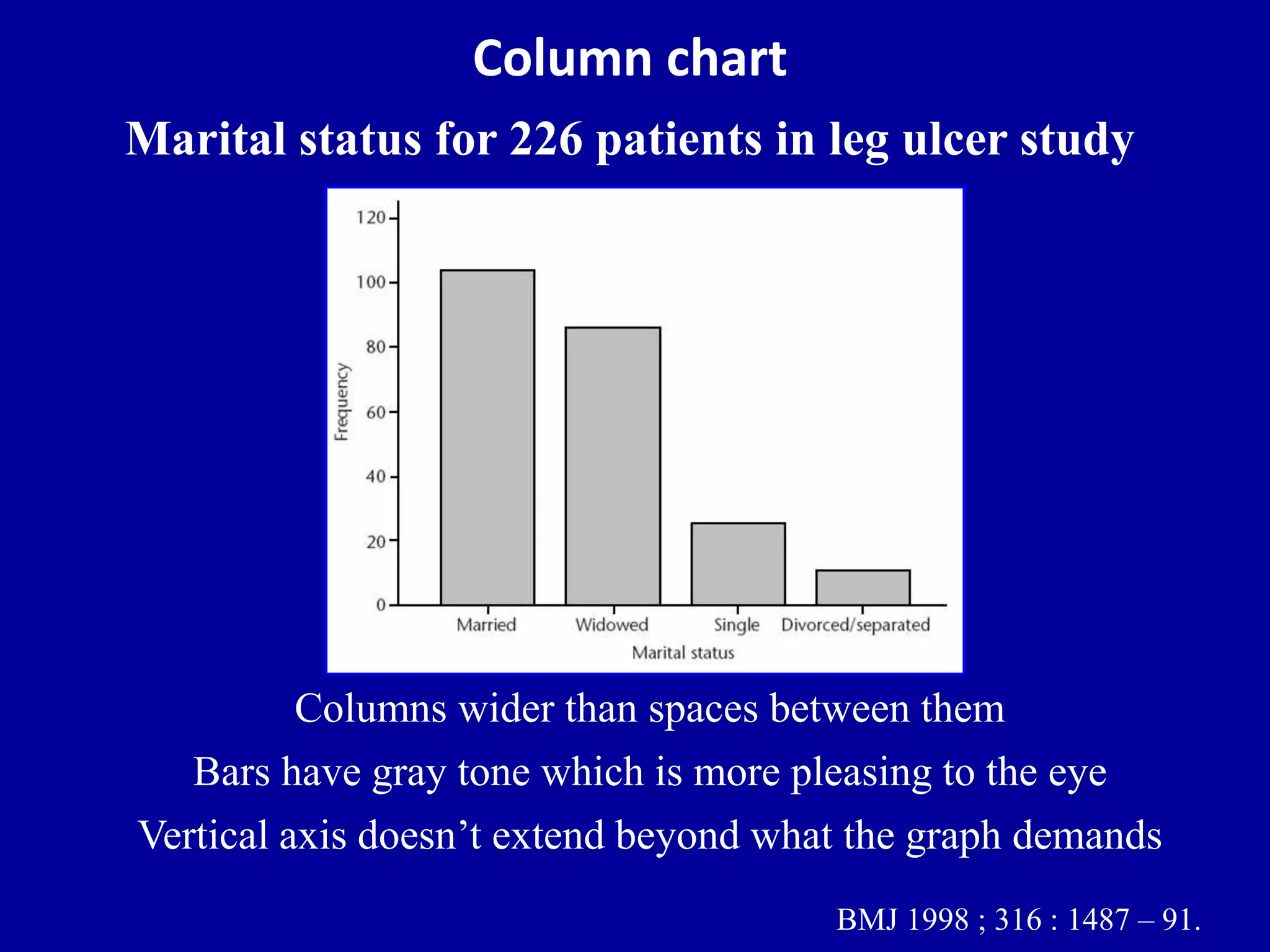 Column chart 
Marital status for 226 patients in leg ulcer study 
Columns wider than spaces between them 
Bars have gray tone which is more pleasing to the eye 
Vertical axis doesn’t extend beyond what the graph demands 
BMJ 1998 ; 316 : 1487 – 91. 
 