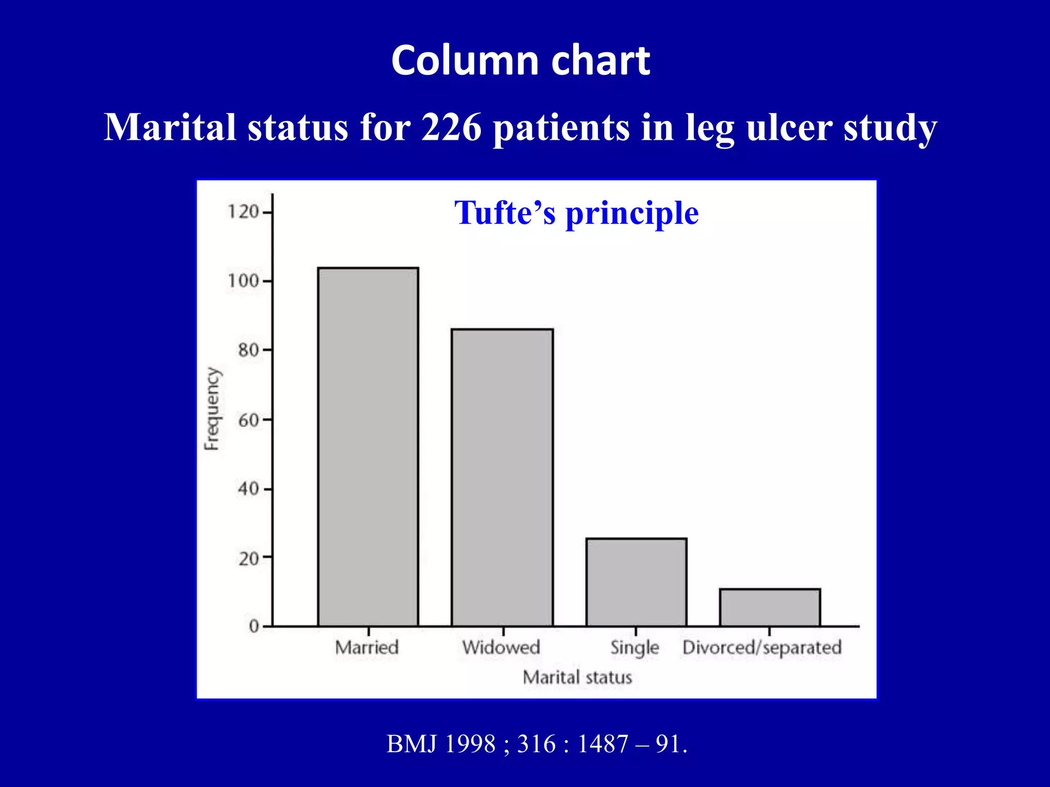Column chart 
Marital status for 226 patients in leg ulcer study 
Tufte’s principle 
BMJ 1998 ; 316 : 1487 – 91. 
 