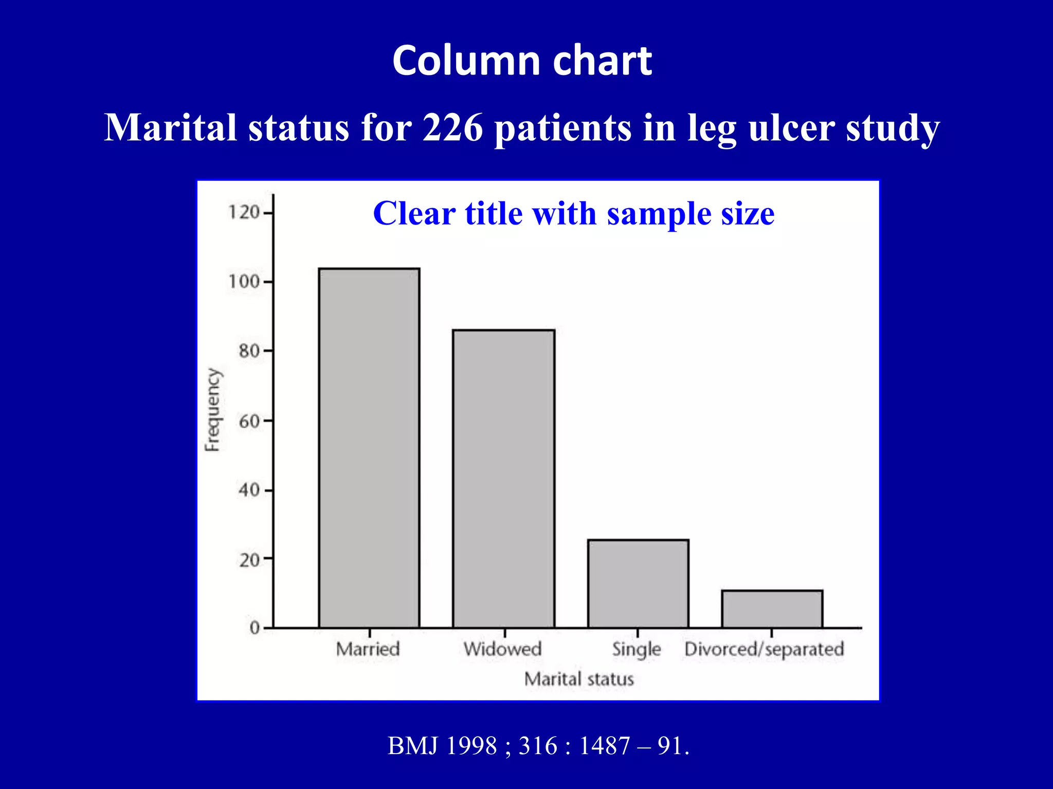 Column chart 
Marital status for 226 patients in leg ulcer study 
Clear title with sample size 
BMJ 1998 ; 316 : 1487 – 91. 
 