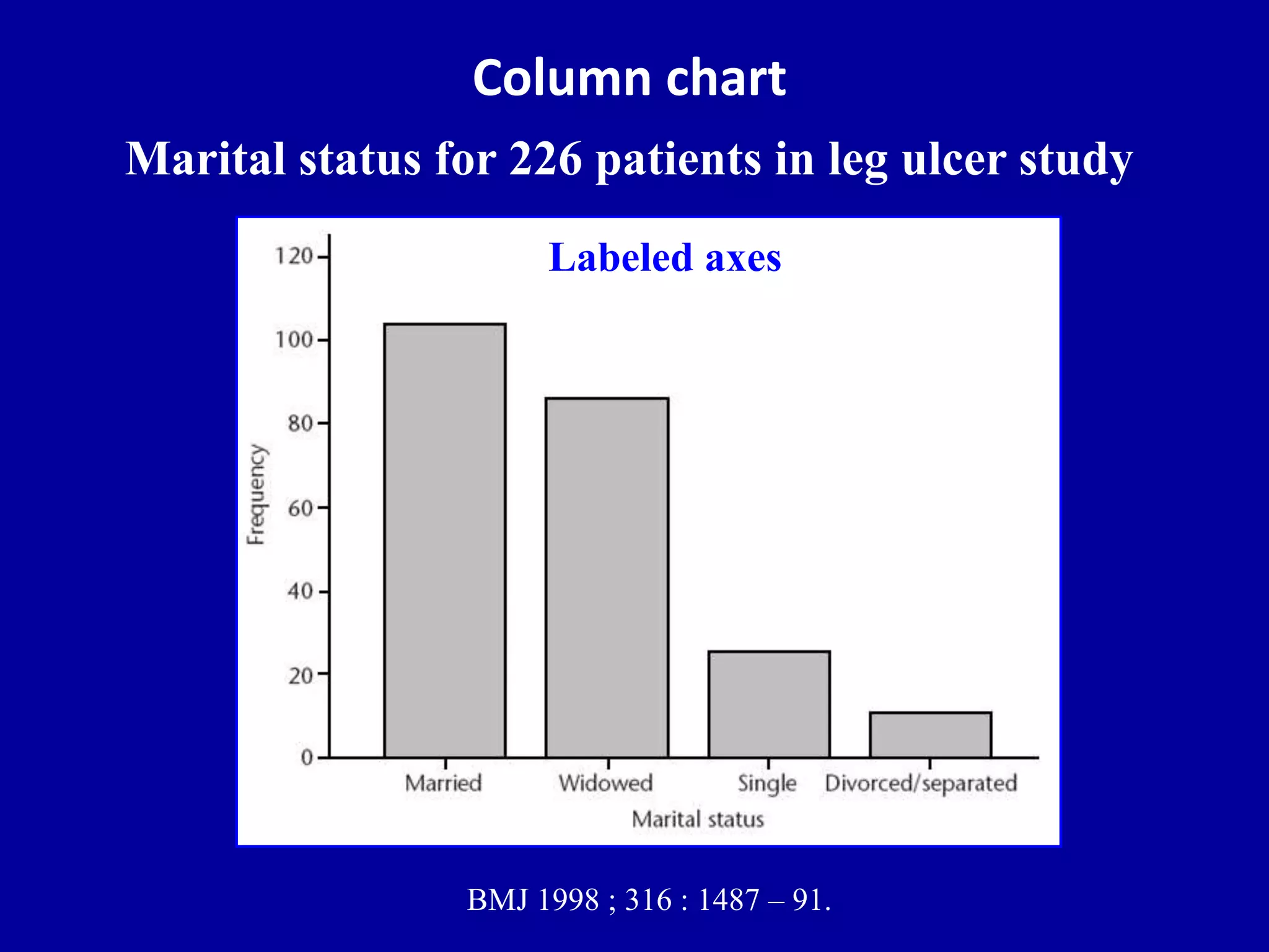 Column chart 
Marital status for 226 patients in leg ulcer study 
Labeled axes 
BMJ 1998 ; 316 : 1487 – 91. 
 