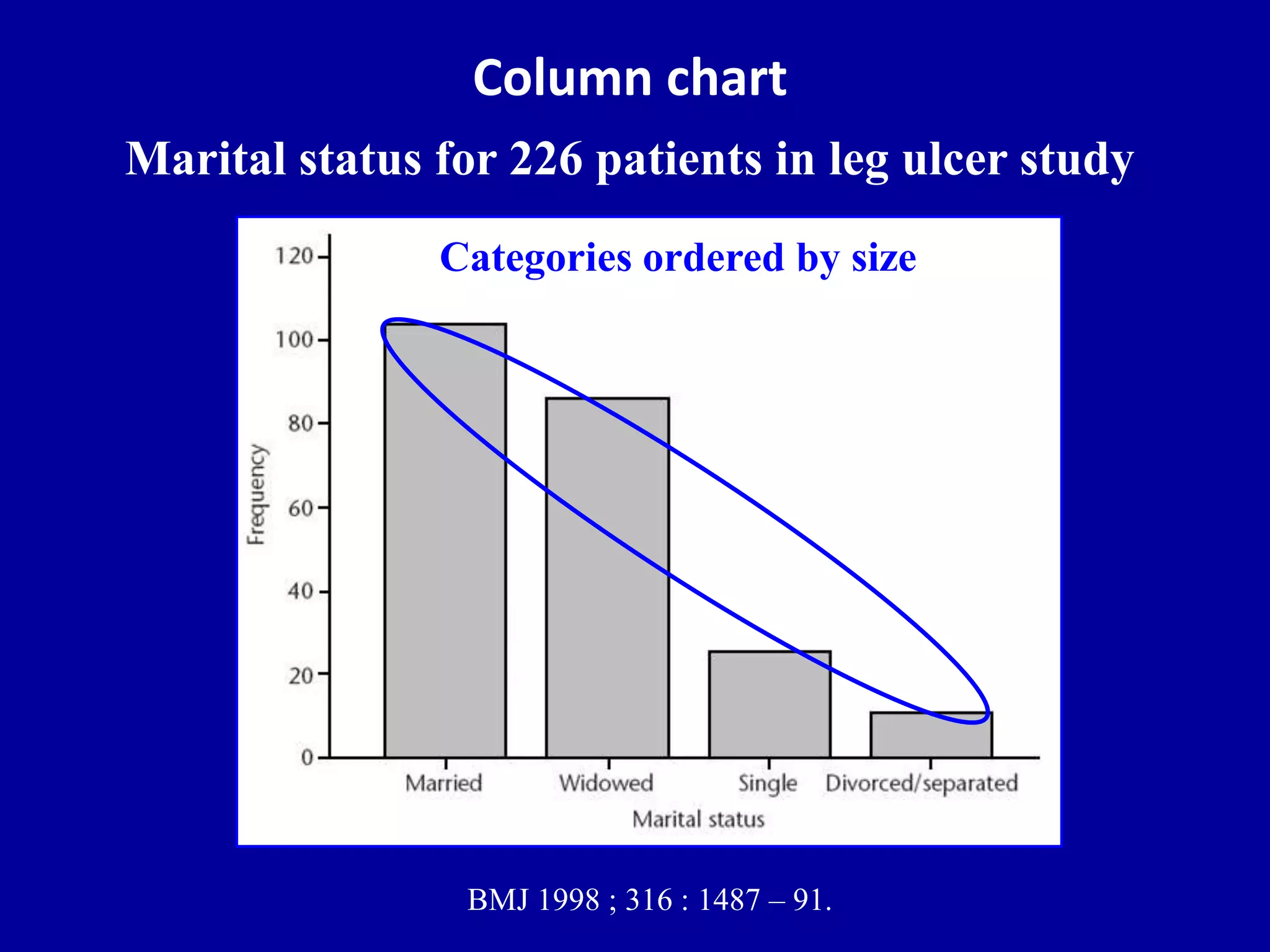 Column chart 
Marital status for 226 patients in leg ulcer study 
Categories ordered by size 
BMJ 1998 ; 316 : 1487 – 91. 
 
