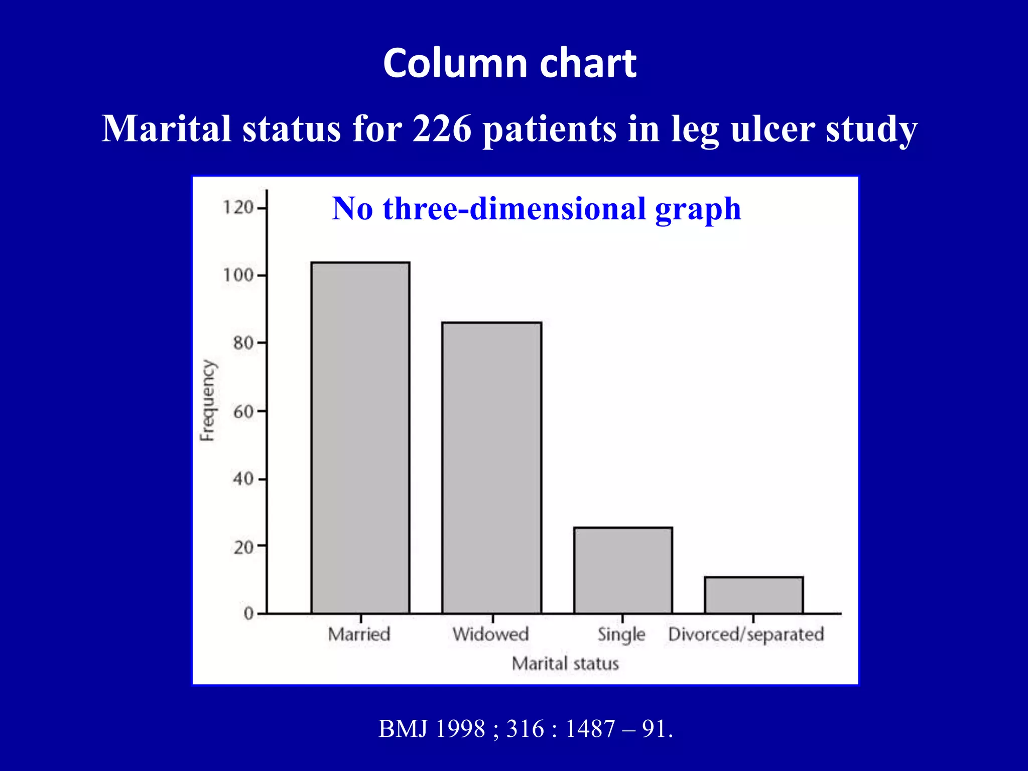 Column chart 
Marital status for 226 patients in leg ulcer study 
No three-dimensional graph 
BMJ 1998 ; 316 : 1487 – 91. 
 