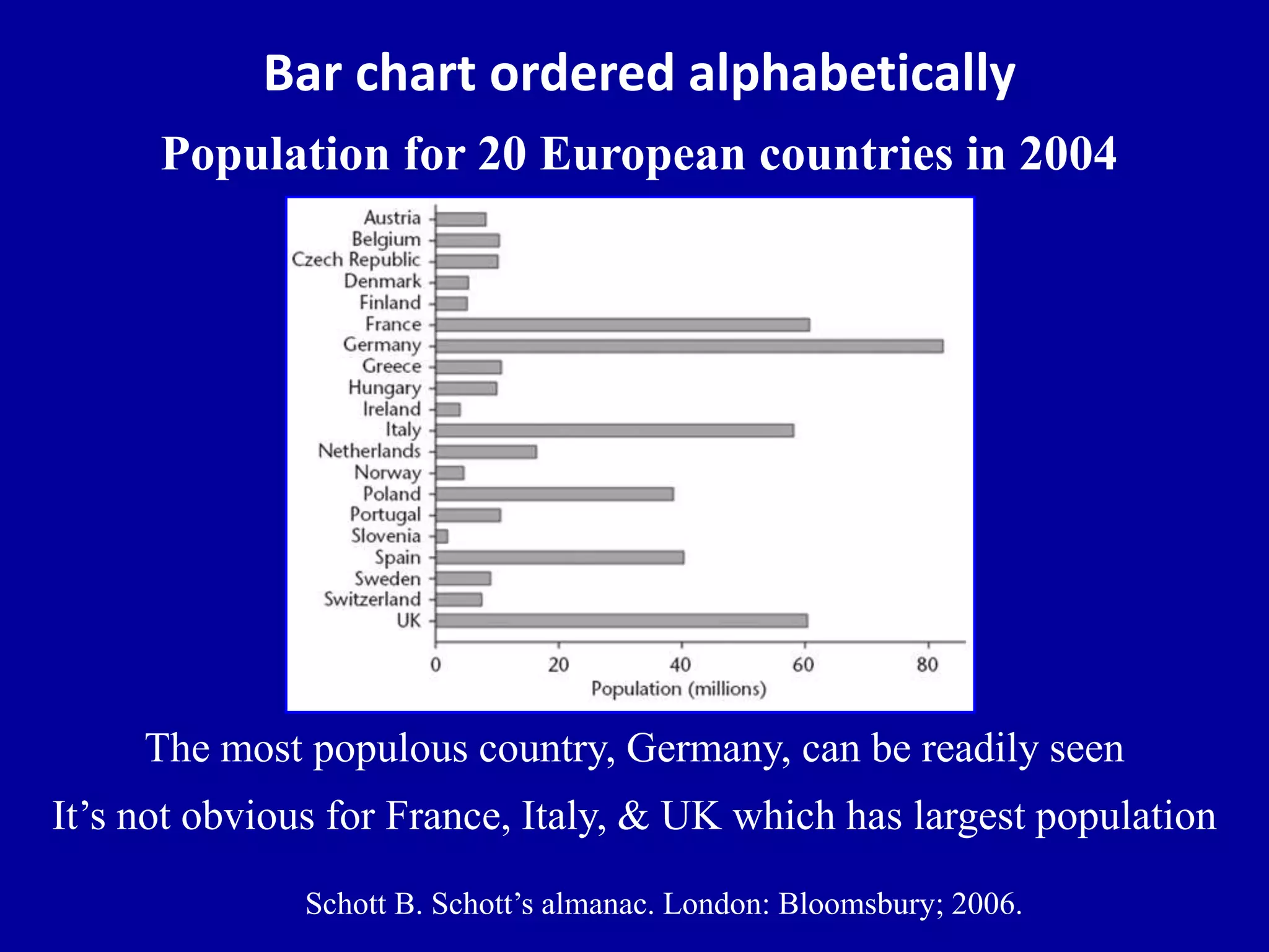 Bar chart ordered alphabetically 
Population for 20 European countries in 2004 
The most populous country, Germany, can be readily seen 
It’s not obvious for France, Italy, & UK which has largest population 
Schott B. Schott’s almanac. London: Bloomsbury; 2006. 
 