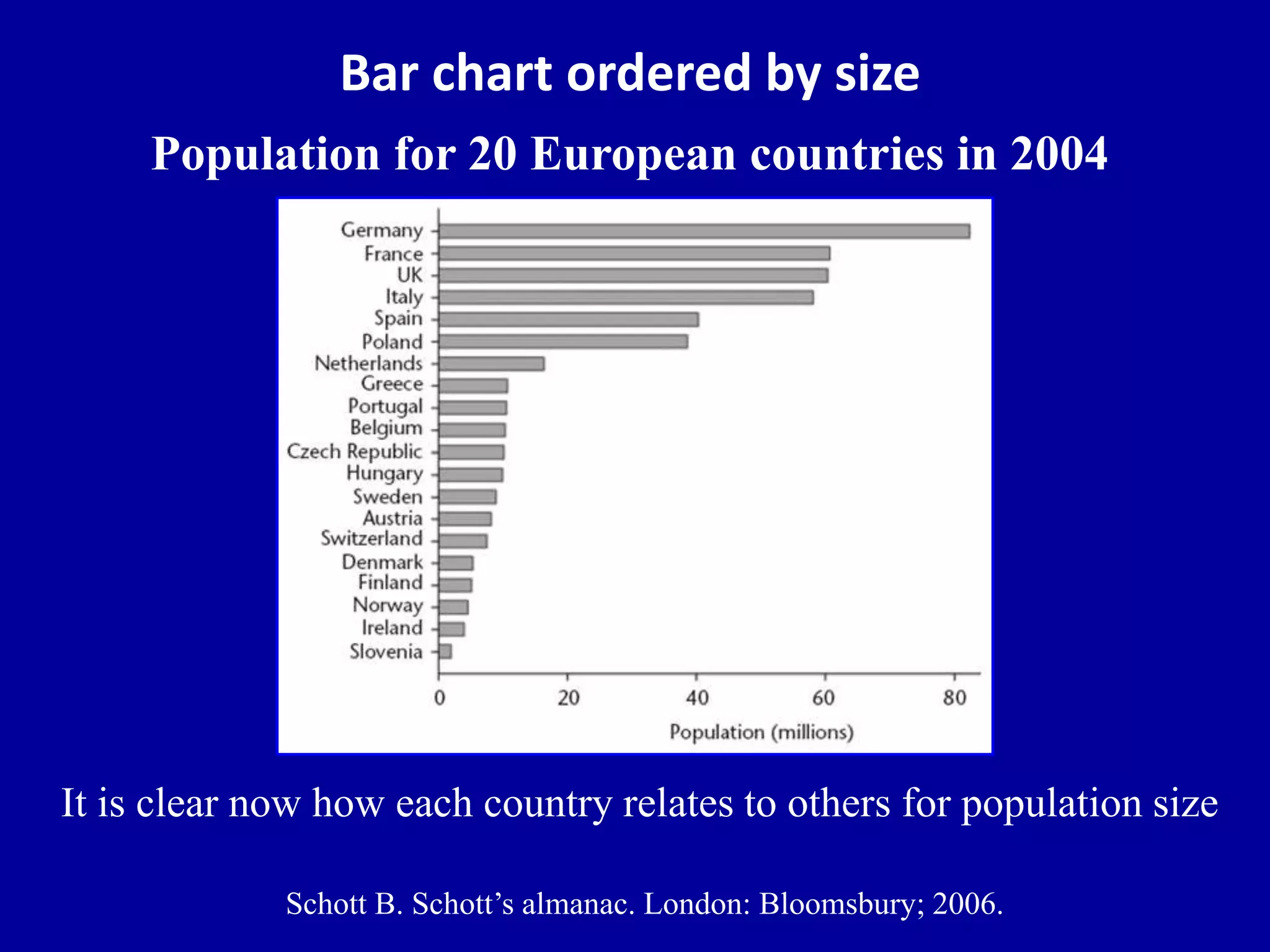 Bar chart ordered by size 
Population for 20 European countries in 2004 
It is clear now how each country relates to others for population size 
Schott B. Schott’s almanac. London: Bloomsbury; 2006. 
 