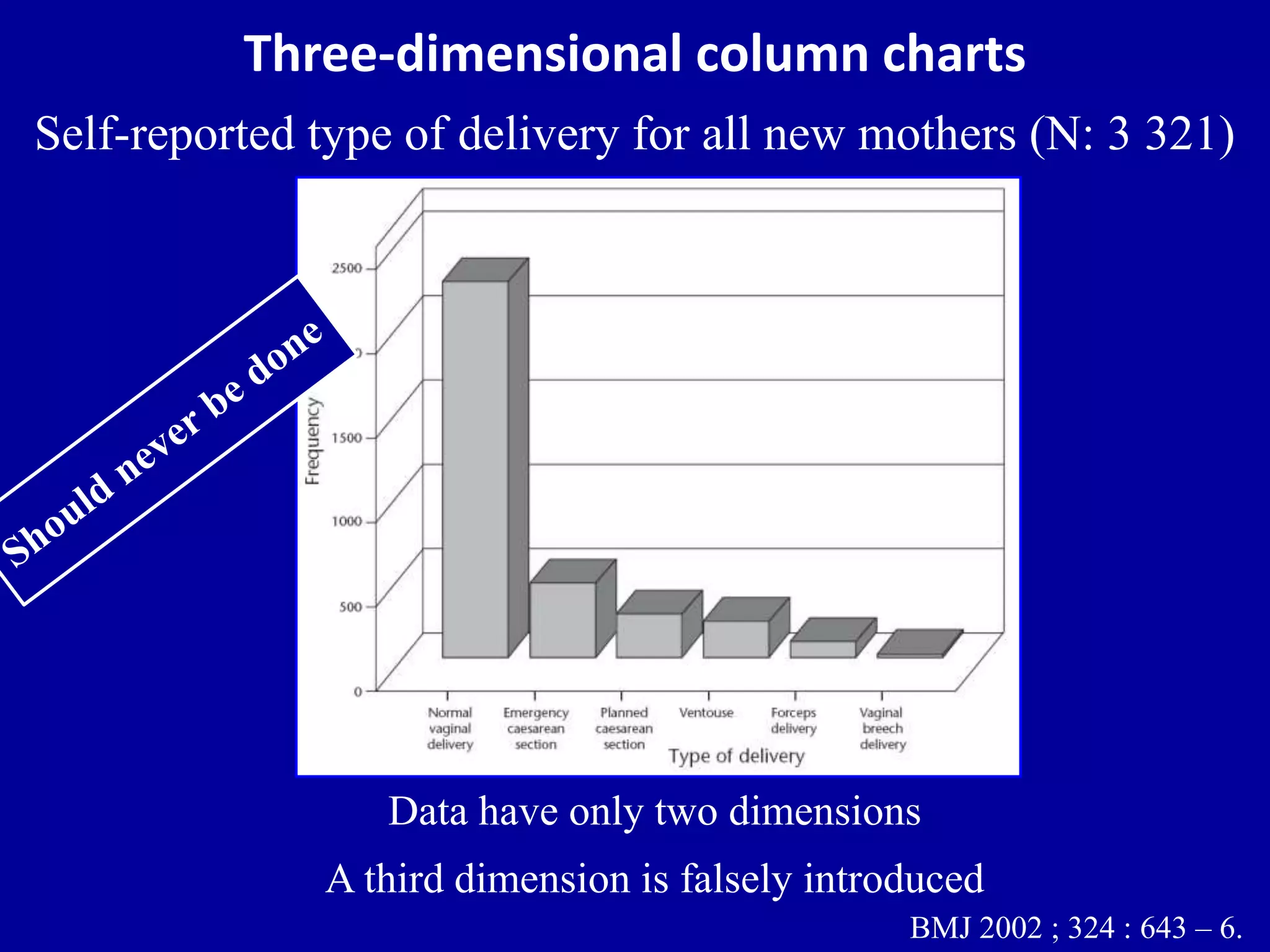 Three-dimensional column charts 
Self-reported type of delivery for all new mothers (N: 3 321) 
Data have only two dimensions 
A third dimension is falsely introduced 
BMJ 2002 ; 324 : 643 – 6. 
 