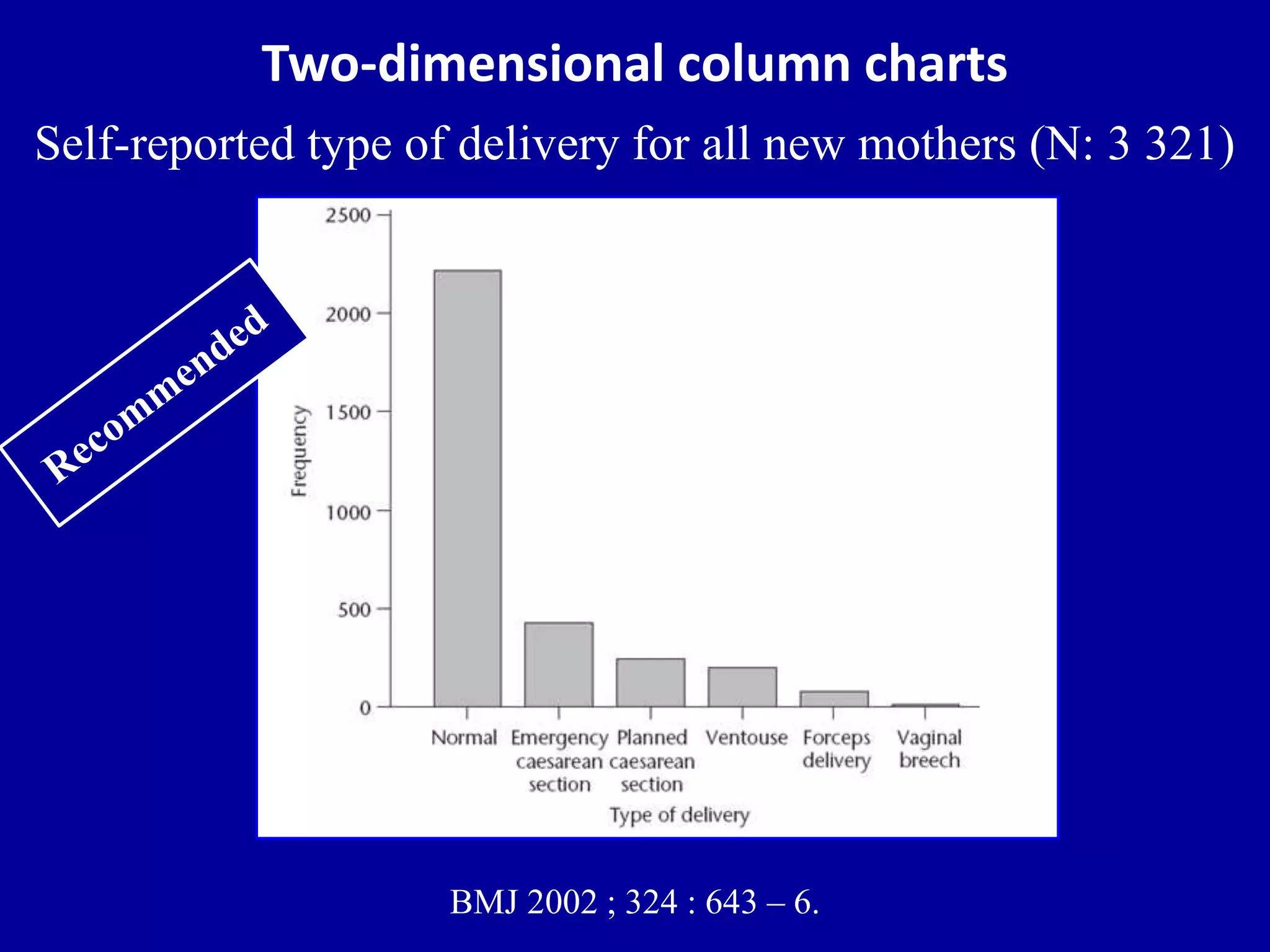Two-dimensional column charts 
Self-reported type of delivery for all new mothers (N: 3 321) 
BMJ 2002 ; 324 : 643 – 6. 
 