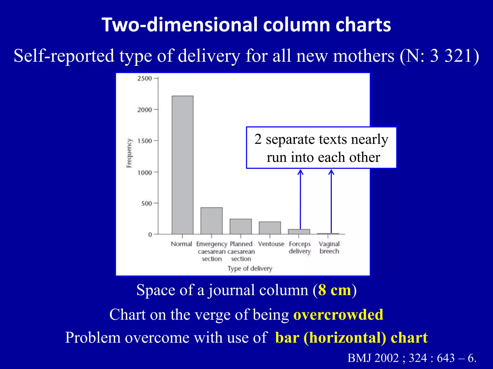 Two-dimensional column charts 
Self-reported type of delivery for all new mothers (N: 3 321) 
2 separate texts nearly 
run into each other 
Space of a journal column (8 cm) 
Chart on the verge of being overcrowded 
Problem overcome with use of bar (horizontal) chart 
BMJ 2002 ; 324 : 643 – 6. 
 