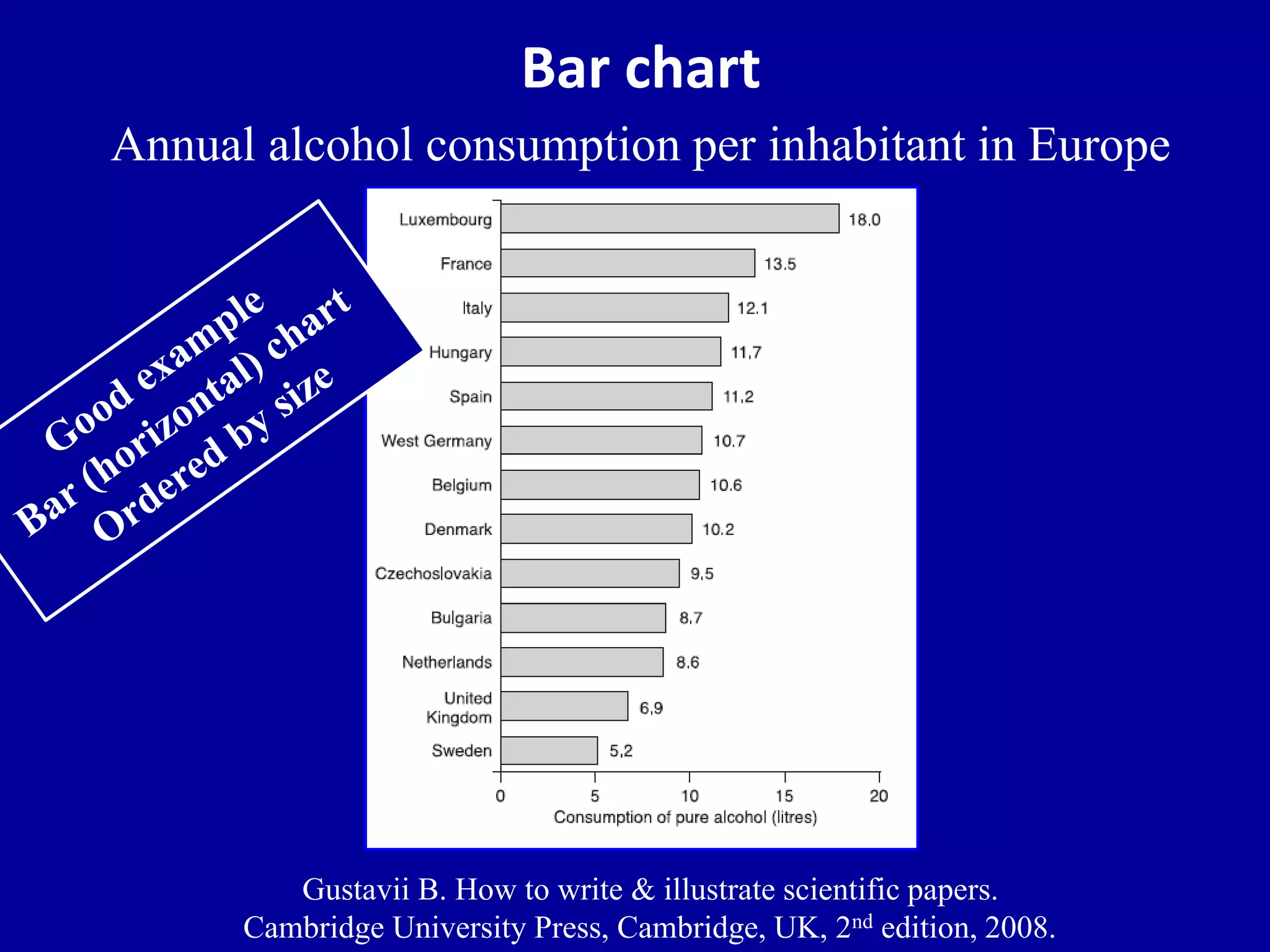 Bar chart 
Annual alcohol consumption per inhabitant in Europe 
Gustavii B. How to write & illustrate scientific papers. 
Cambridge University Press, Cambridge, UK, 2nd edition, 2008. 
 