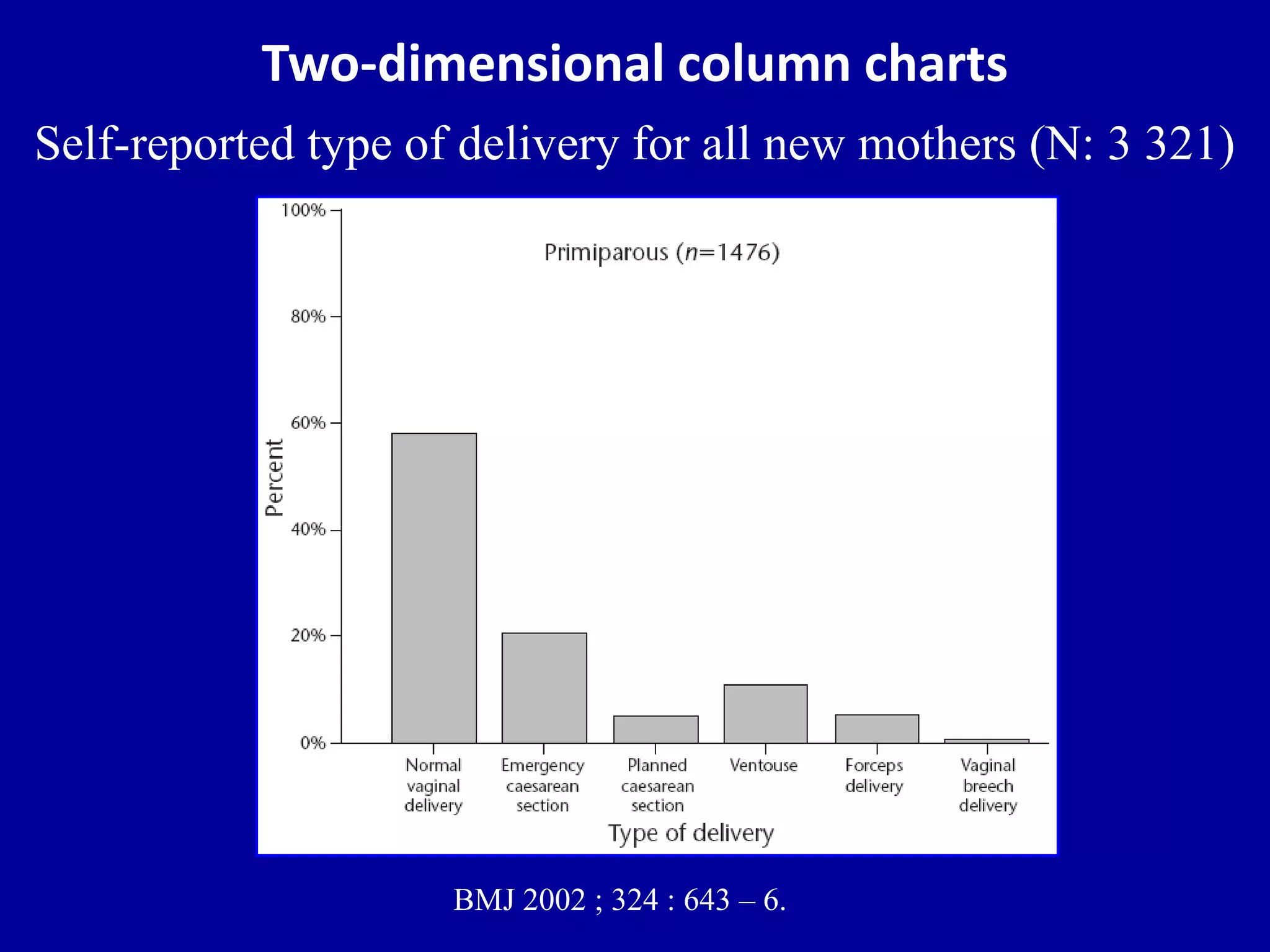 Two-dimensional column charts 
Self-reported type of delivery for all new mothers (N: 3 321) 
BMJ 2002 ; 324 : 643 – 6. 
 