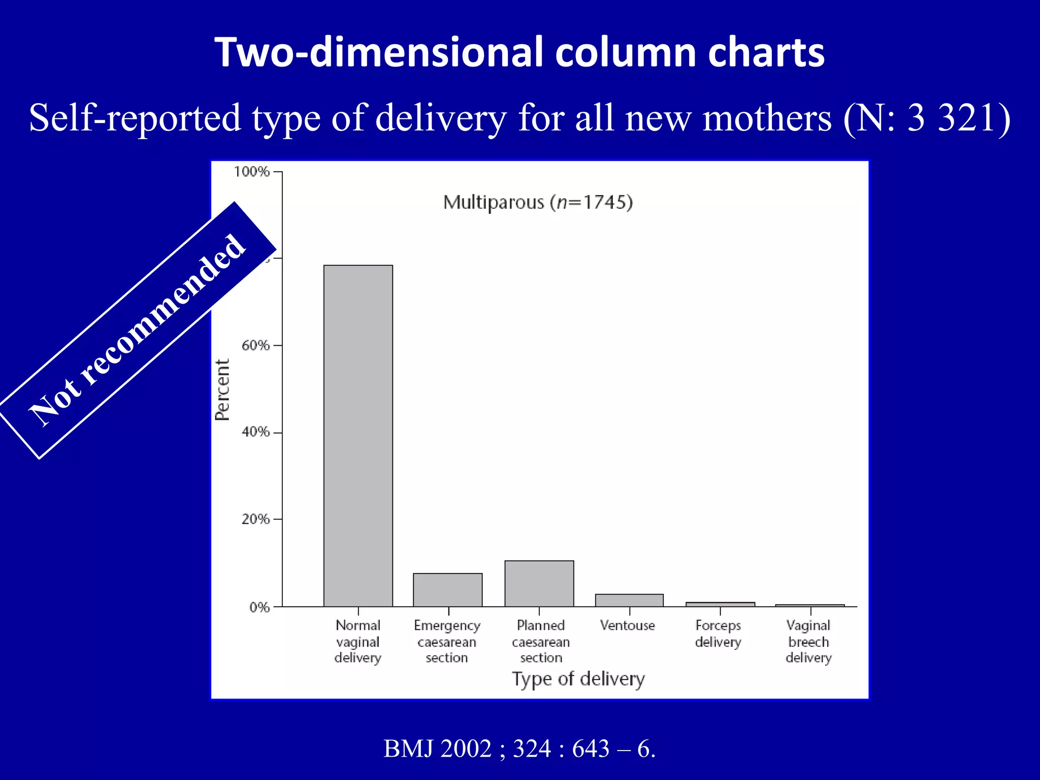 Two-dimensional column charts 
Self-reported type of delivery for all new mothers (N: 3 321) 
BMJ 2002 ; 324 : 643 – 6. 
 