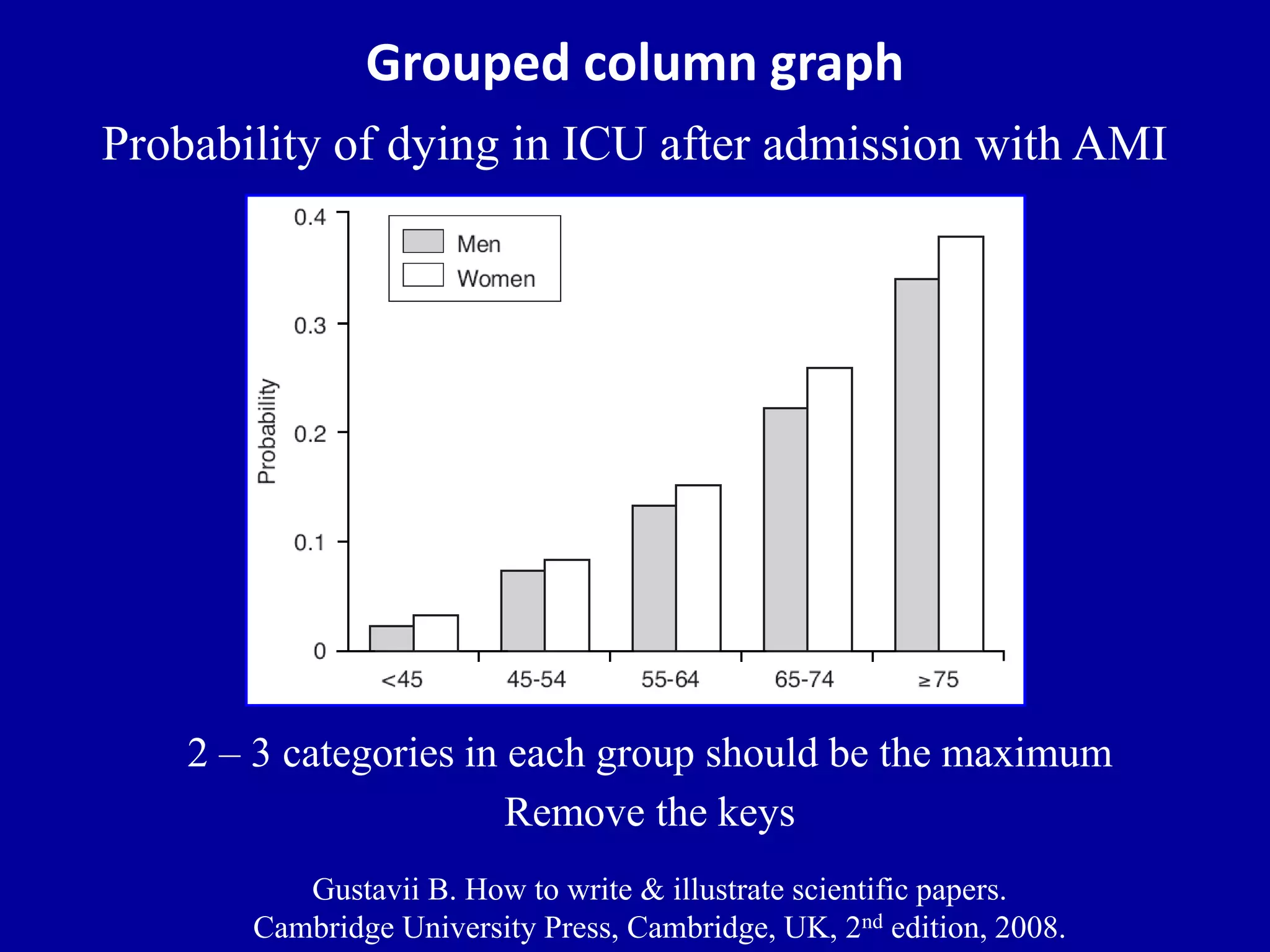 Grouped column graph 
Probability of dying in ICU after admission with AMI 
2 – 3 categories in each group should be the maximum 
Remove the keys 
Gustavii B. How to write & illustrate scientific papers. 
Cambridge University Press, Cambridge, UK, 2nd edition, 2008. 
 