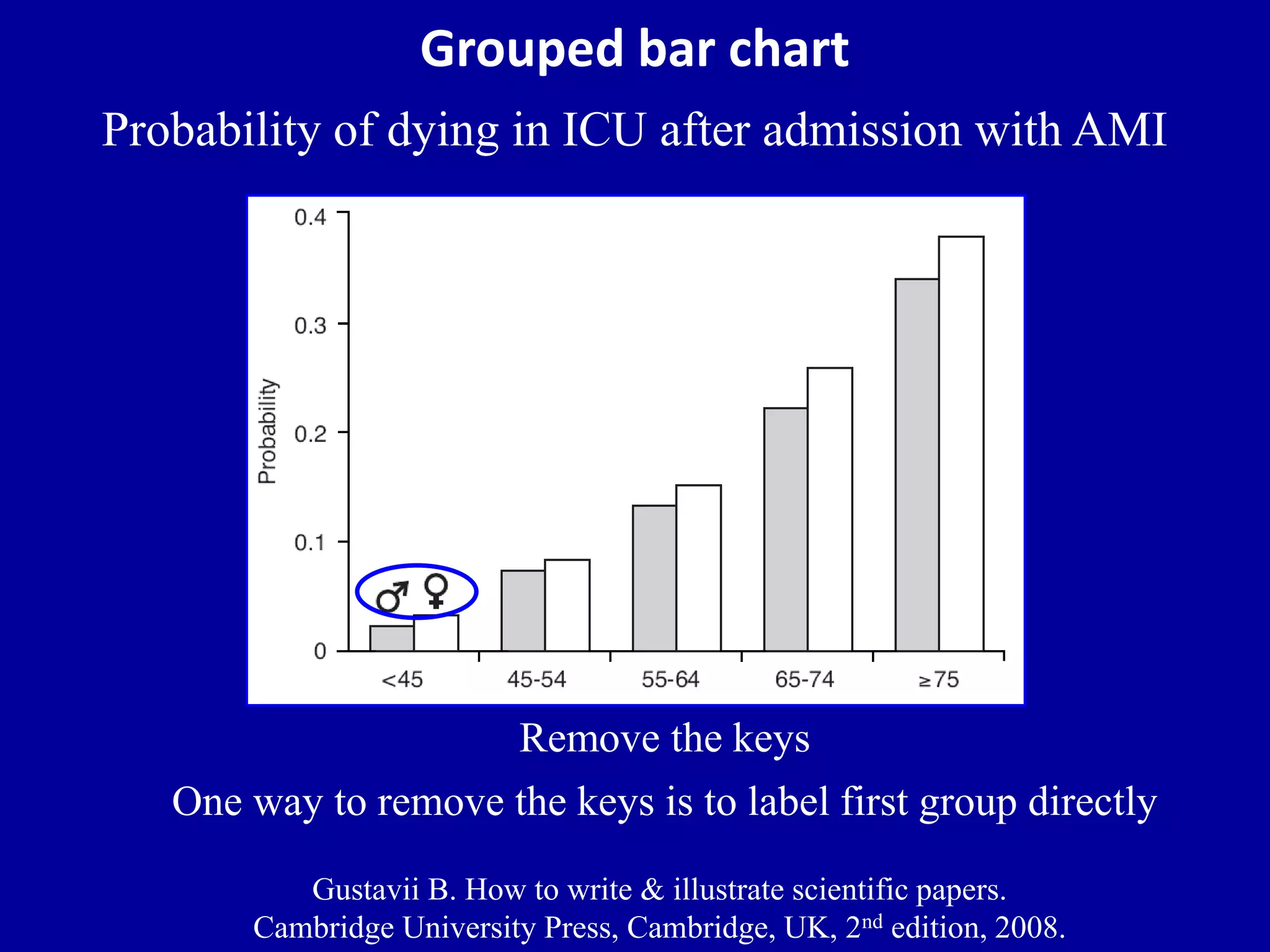 Grouped bar chart 
Probability of dying in ICU after admission with AMI 
Remove the keys 
One way to remove the keys is to label first group directly 
Gustavii B. How to write & illustrate scientific papers. 
Cambridge University Press, Cambridge, UK, 2nd edition, 2008. 
 