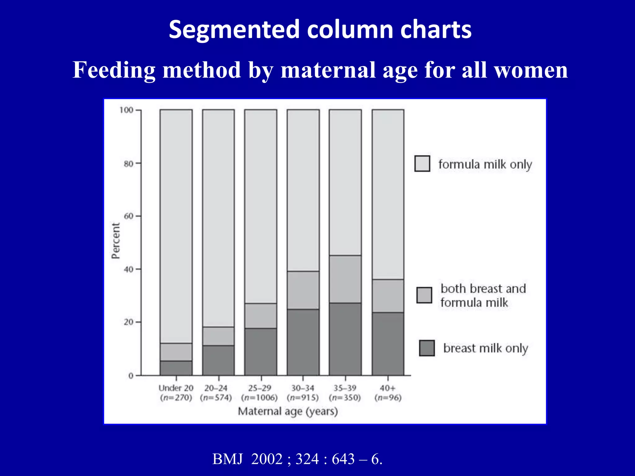 Segmented column charts 
Feeding method by maternal age for all women 
BMJ 2002 ; 324 : 643 – 6. 
 