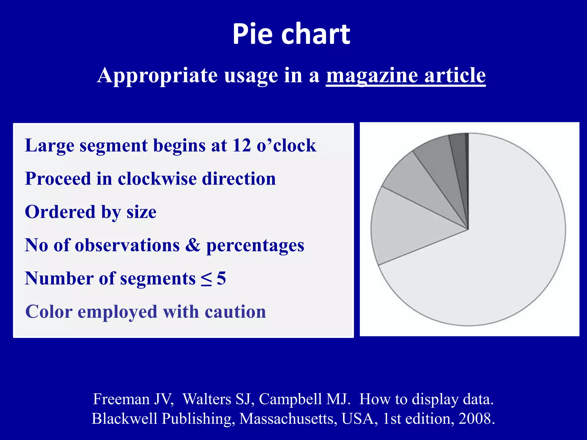 Pie chart 
Appropriate usage in a magazine article 
Large segment begins at 12 o’clock 
Proceed in clockwise direction 
Ordered by size 
No of observations & percentages 
Number of segments ≤ 5 
Color employed with caution 
Freeman JV, Walters SJ, Campbell MJ. How to display data. 
Blackwell Publishing, Massachusetts, USA, 1st edition, 2008. 
 