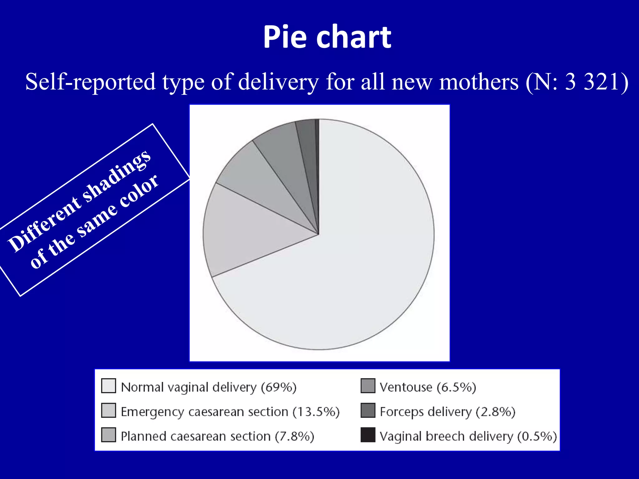 Pie chart 
Self-reported type of delivery for all new mothers (N: 3 321) 
 