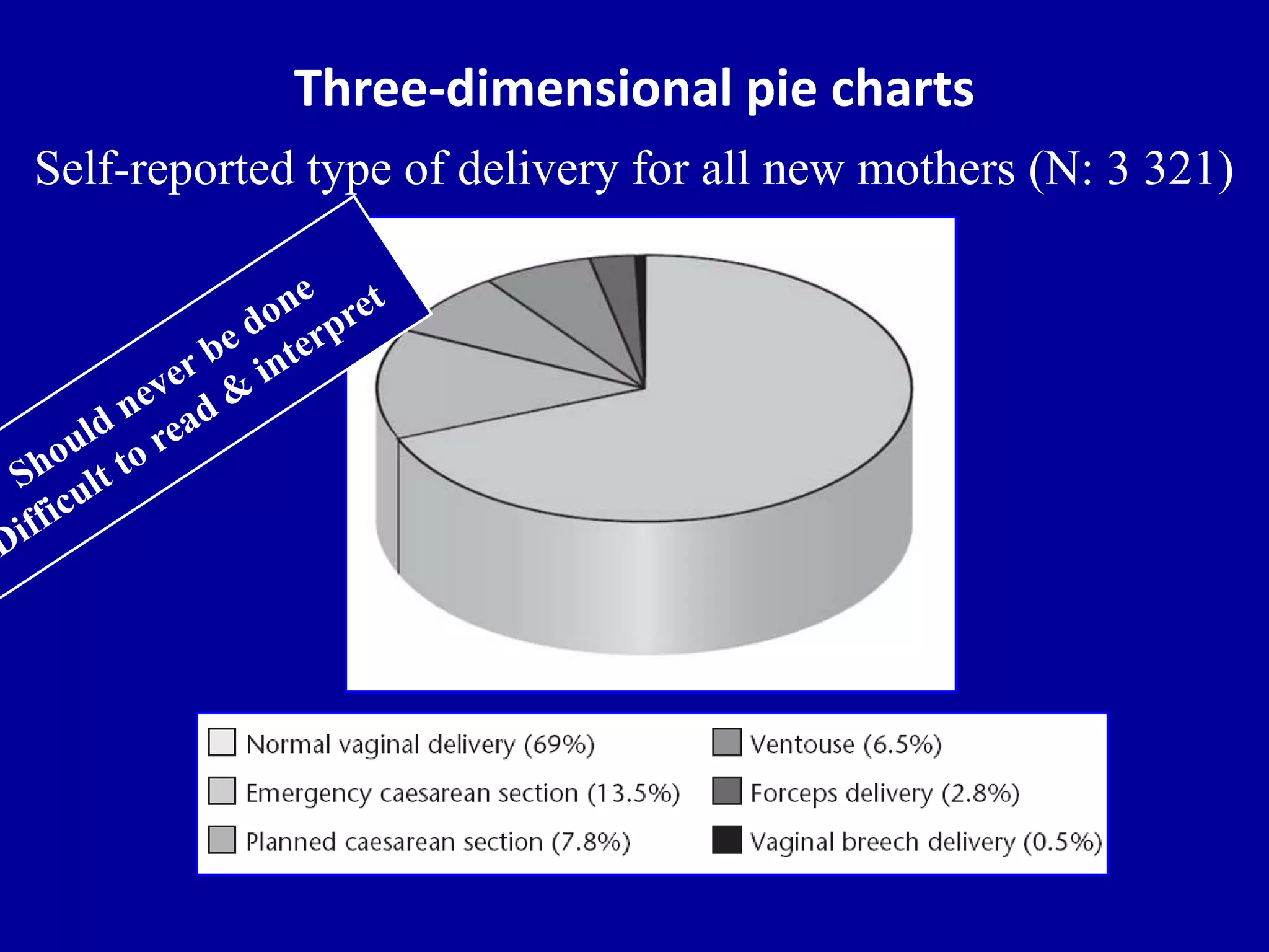 Three-dimensional pie charts 
Self-reported type of delivery for all new mothers (N: 3 321) 
 