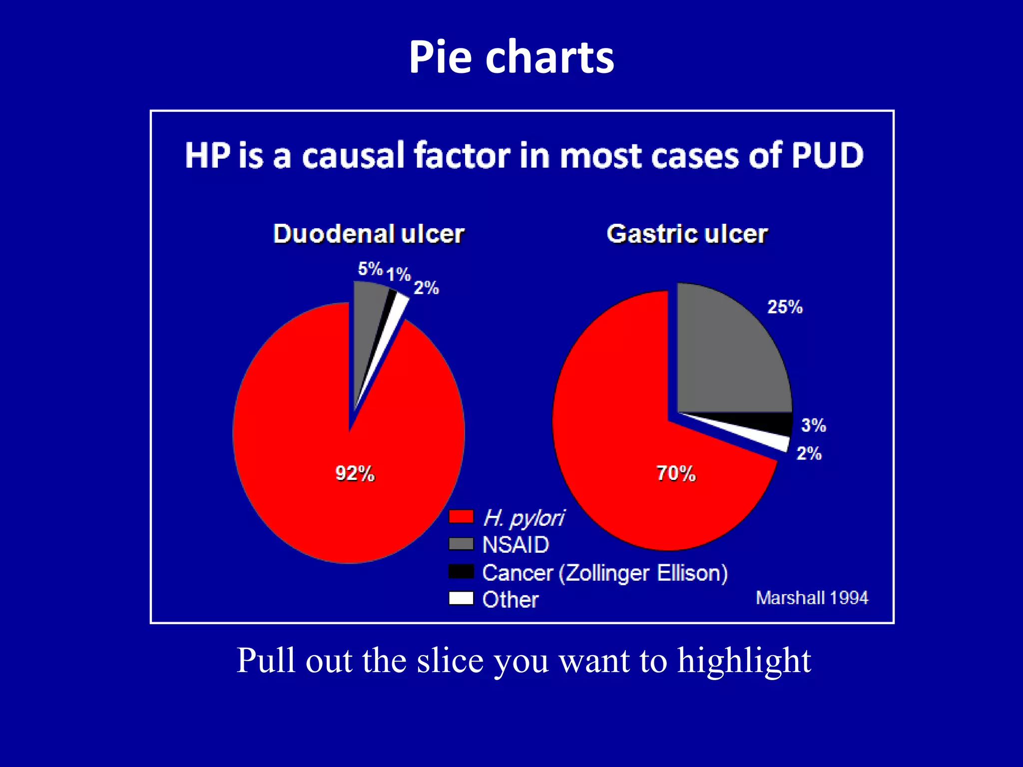 Pie charts 
Pull out the slice you want to highlight 
 