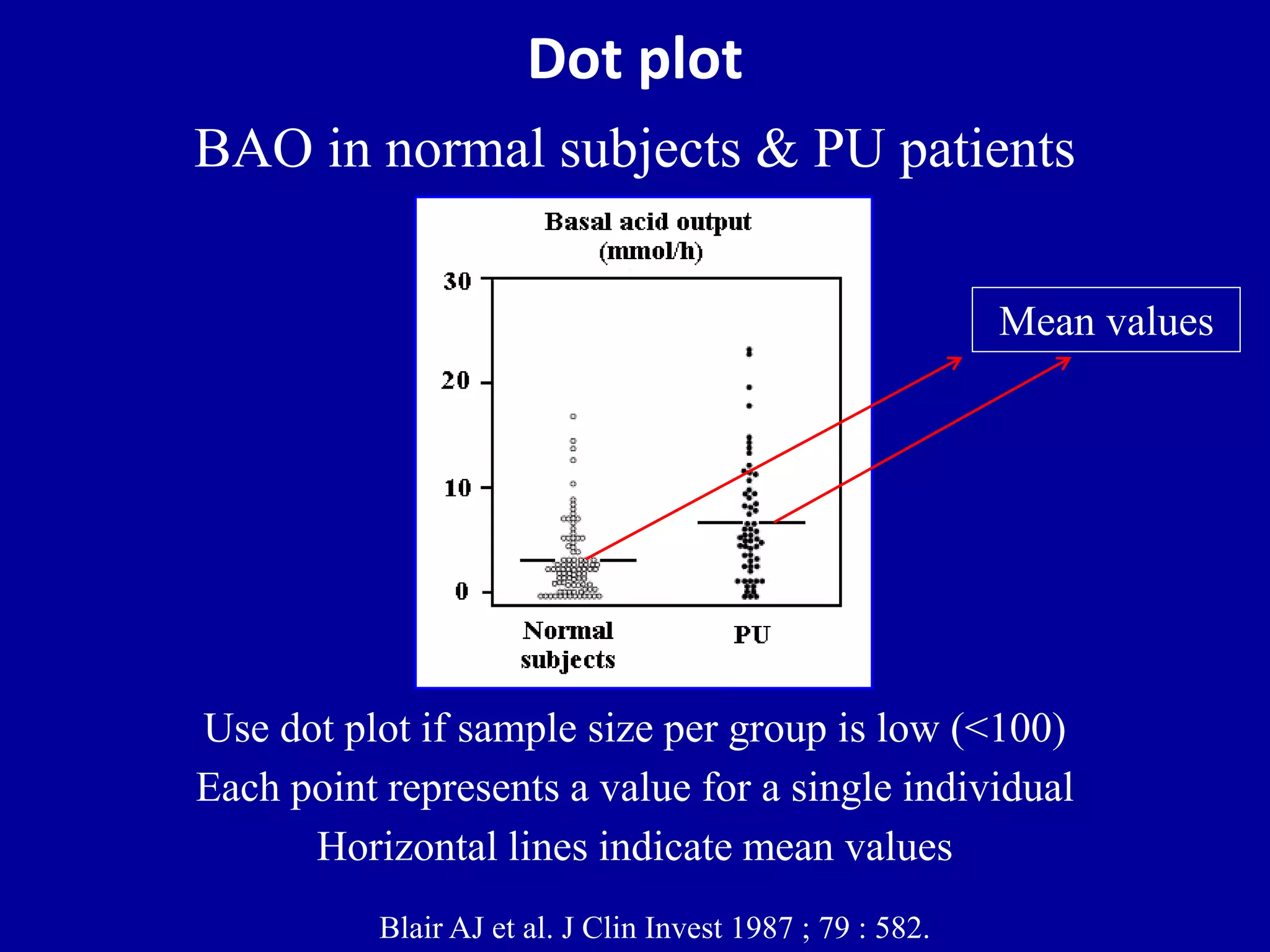 Dot plot 
BAO in normal subjects & PU patients 
Use dot plot if sample size per group is low (<100) 
Each point represents a value for a single individual 
Horizontal lines indicate mean values 
Blair AJ et al. J Clin Invest 1987 ; 79 : 582. 
Mean values 
 