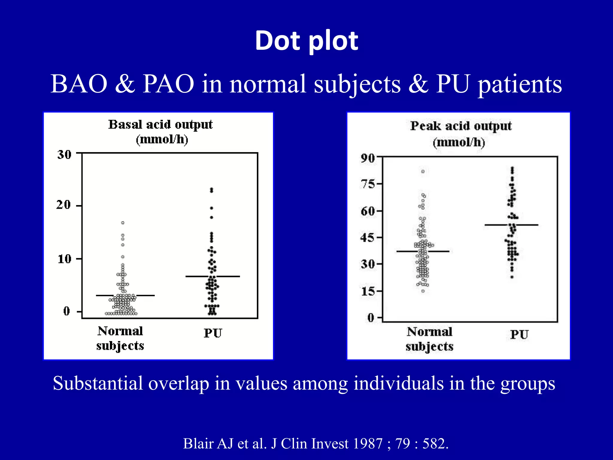 Dot plot 
BAO & PAO in normal subjects & PU patients 
Substantial overlap in values among individuals in the groups 
Blair AJ et al. J Clin Invest 1987 ; 79 : 582. 
 