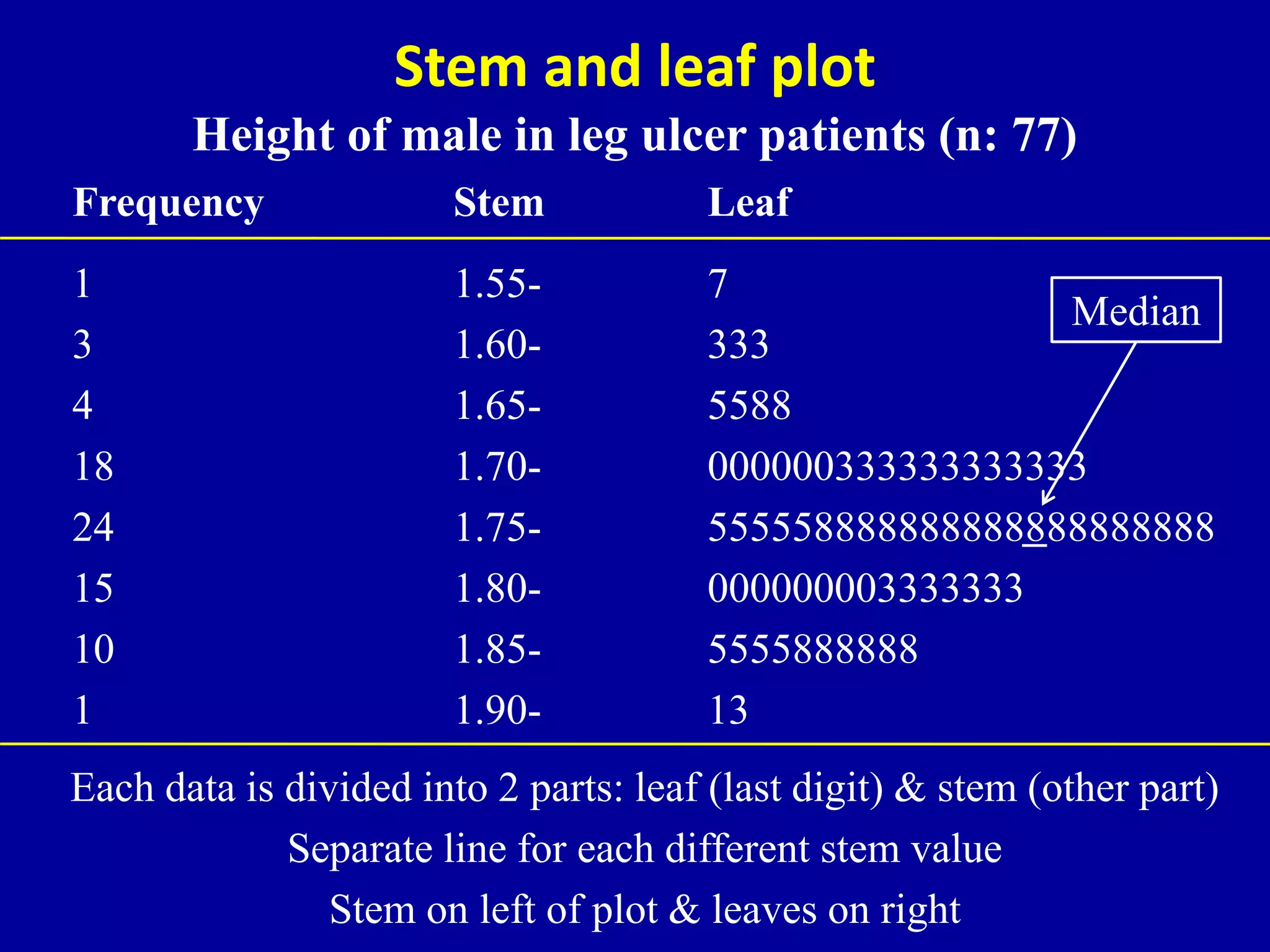 Stem and leaf plot 
Height of male in leg ulcer patients (n: 77) 
Frequency Stem Leaf 
1 1.55- 7 
3 1.60- 333 
4 1.65- 5588 
18 1.70- 000000333333333333 
24 1.75- 555558888888888888888888 
15 1.80- 000000003333333 
10 1.85- 5555888888 
1 1.90- 13 
Each data is divided into 2 parts: leaf (last digit) & stem (other part) 
Separate line for each different stem value 
Stem on left of plot & leaves on right 
Median 
 