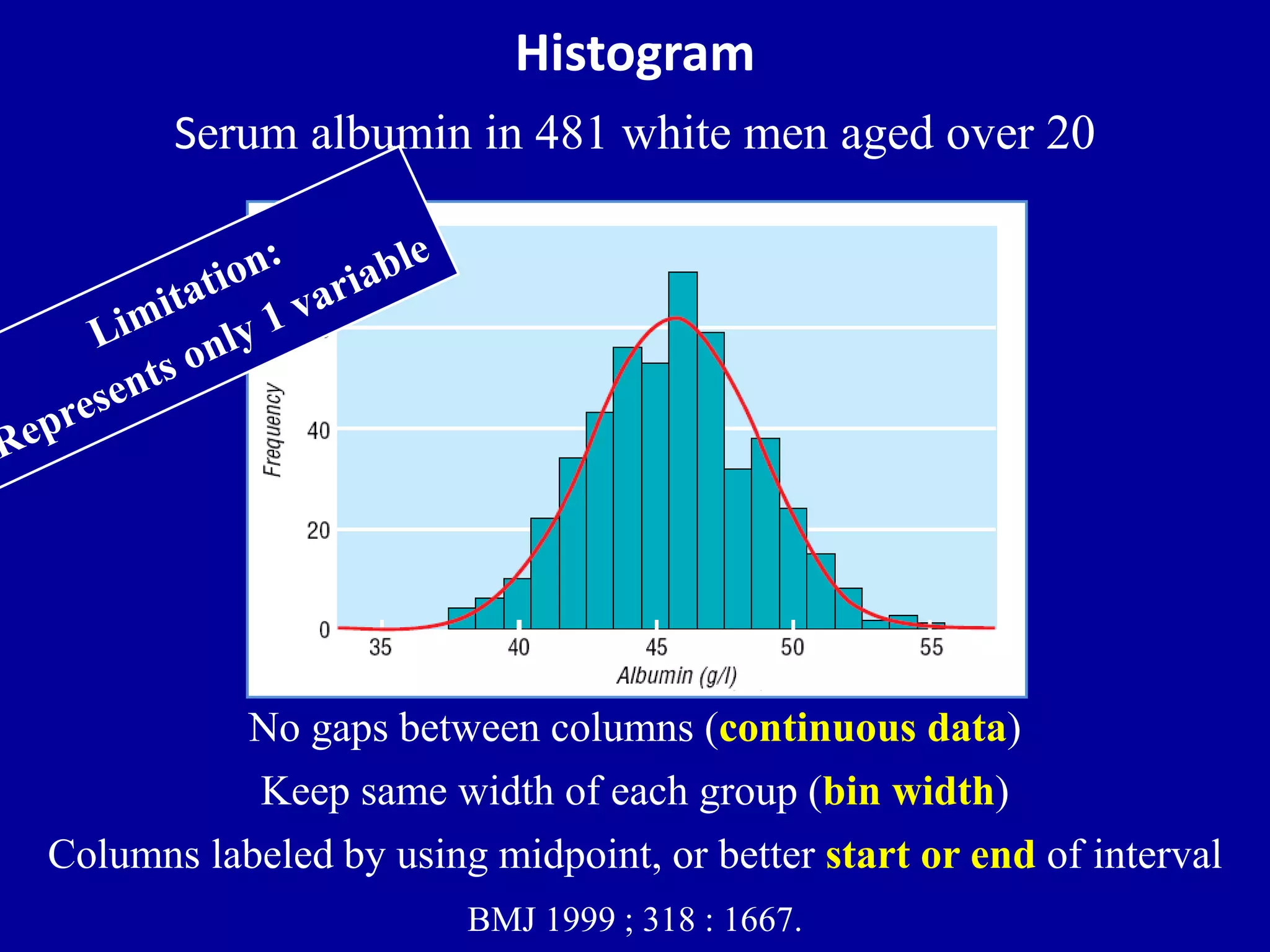 Histogram 
Serum albumin in 481 white men aged over 20 
No gaps between columns (continuous data) 
Keep same width of each group (bin width) 
Columns labeled by using midpoint, or better start or end of interval 
BMJ 1999 ; 318 : 1667. 
 