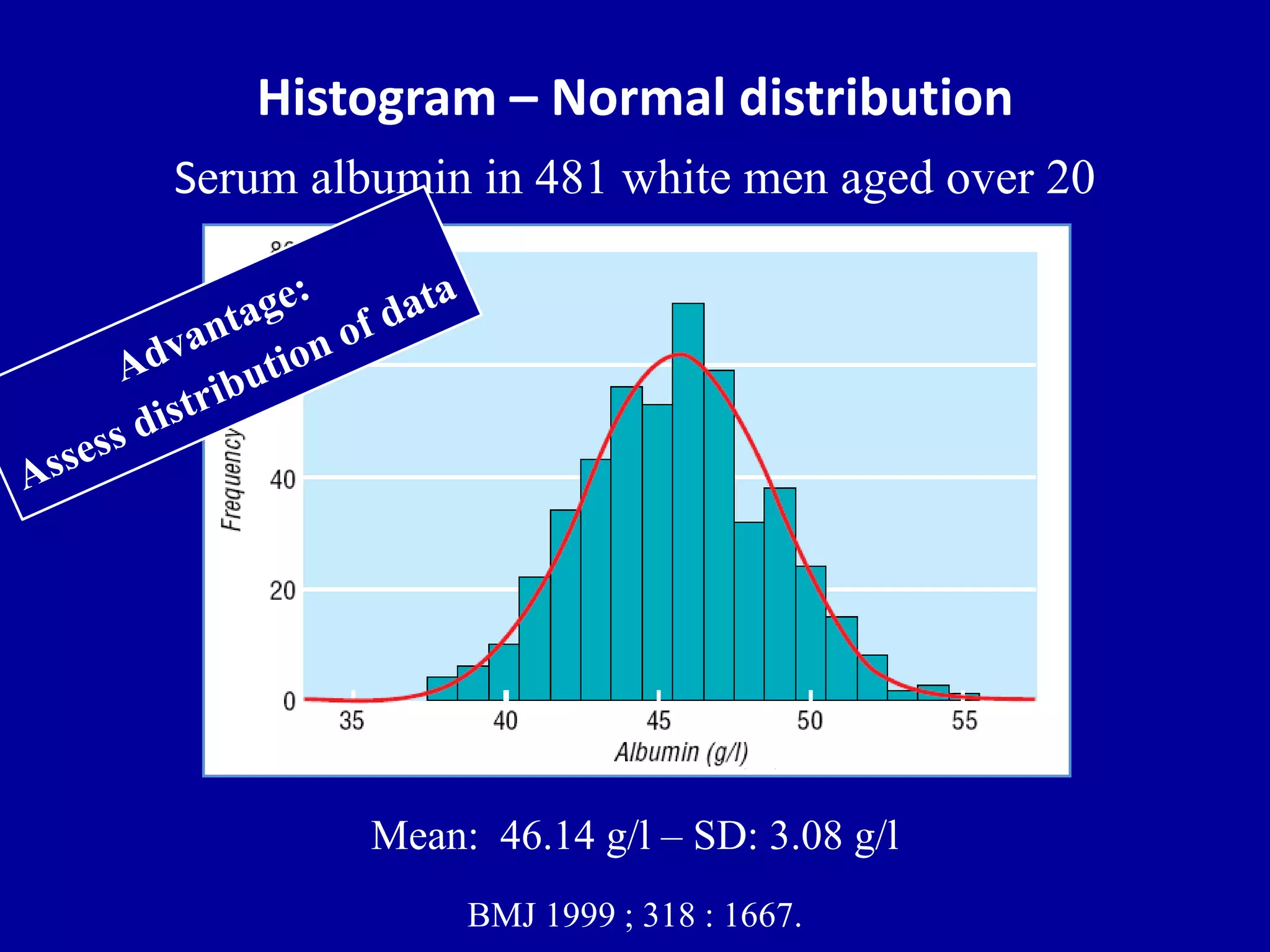 Histogram – Normal distribution 
Serum albumin in 481 white men aged over 20 
Mean: 46.14 g/l – SD: 3.08 g/l 
BMJ 1999 ; 318 : 1667. 
 