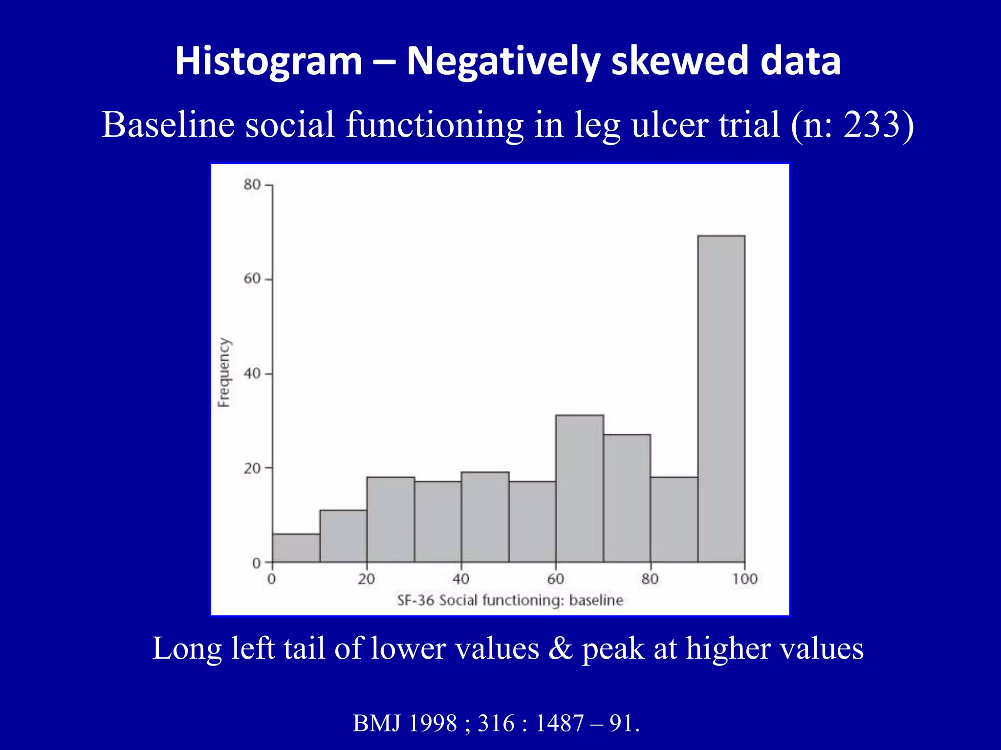 Histogram – Negatively skewed data 
Baseline social functioning in leg ulcer trial (n: 233) 
Long left tail of lower values & peak at higher values 
BMJ 1998 ; 316 : 1487 – 91. 
 