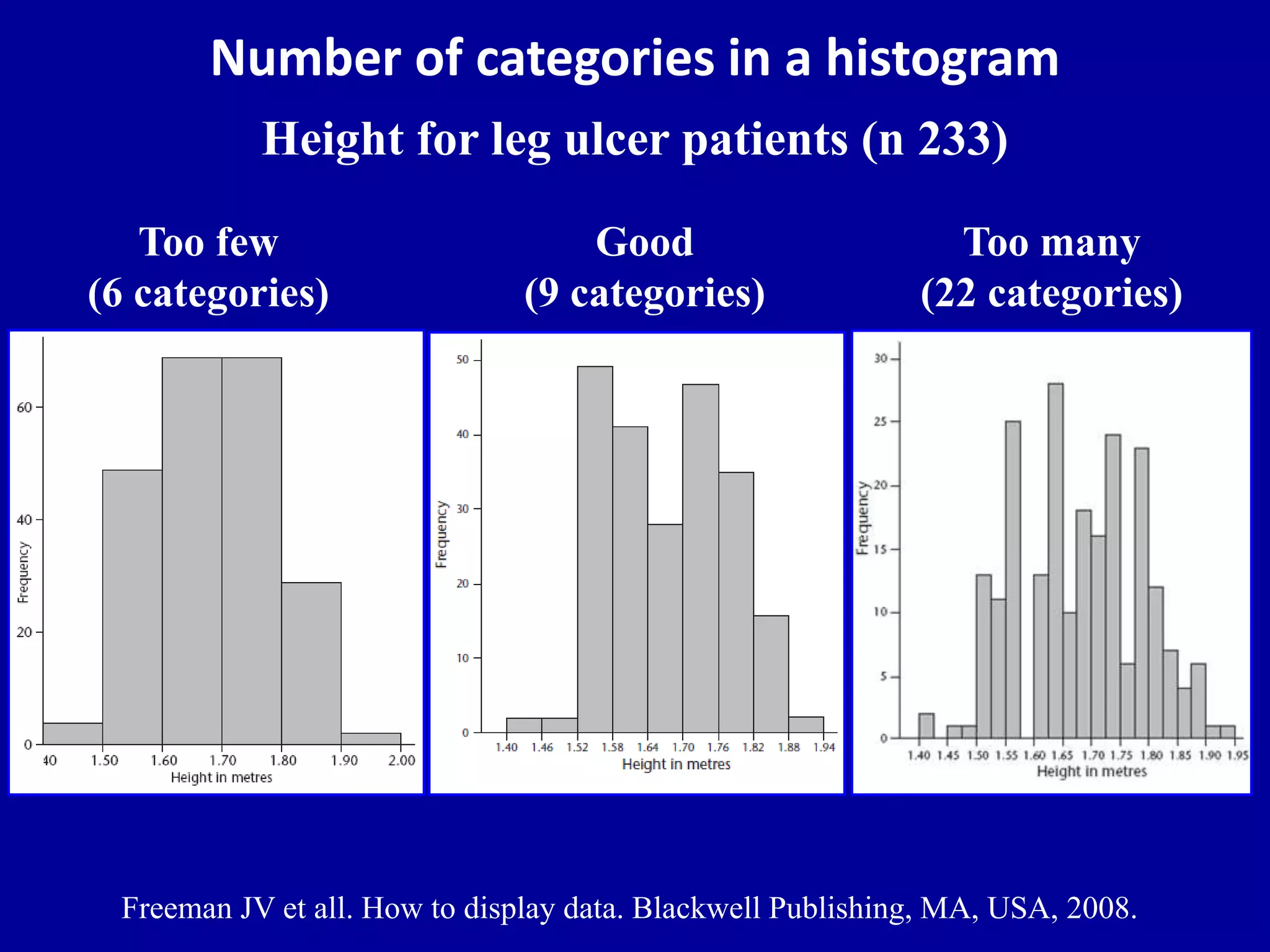 Number of categories in a histogram 
Height for leg ulcer patients (n 233) 
Too few 
(6 categories) 
Too many 
(22 categories) 
Good 
(9 categories) 
Freeman JV et all. How to display data. Blackwell Publishing, MA, USA, 2008. 
 