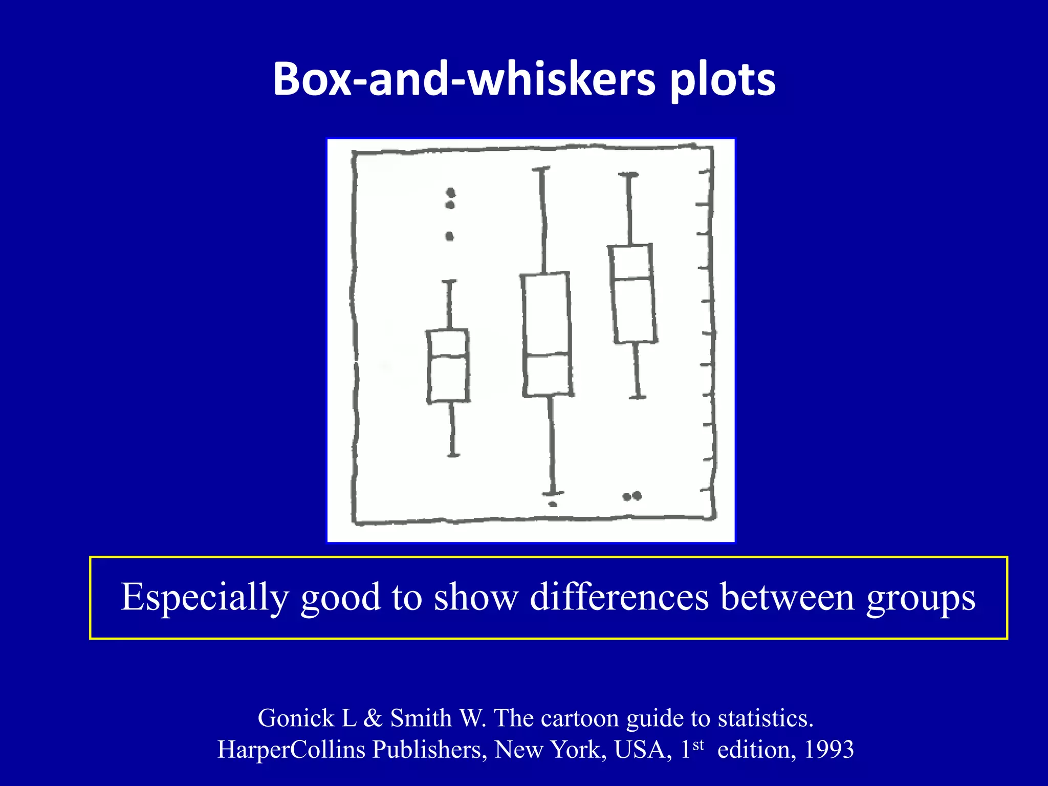 Box-and-whiskers plots 
Especially good to show differences between groups 
Gonick L & Smith W. The cartoon guide to statistics. 
HarperCollins Publishers, New York, USA, 1st edition, 1993 
 