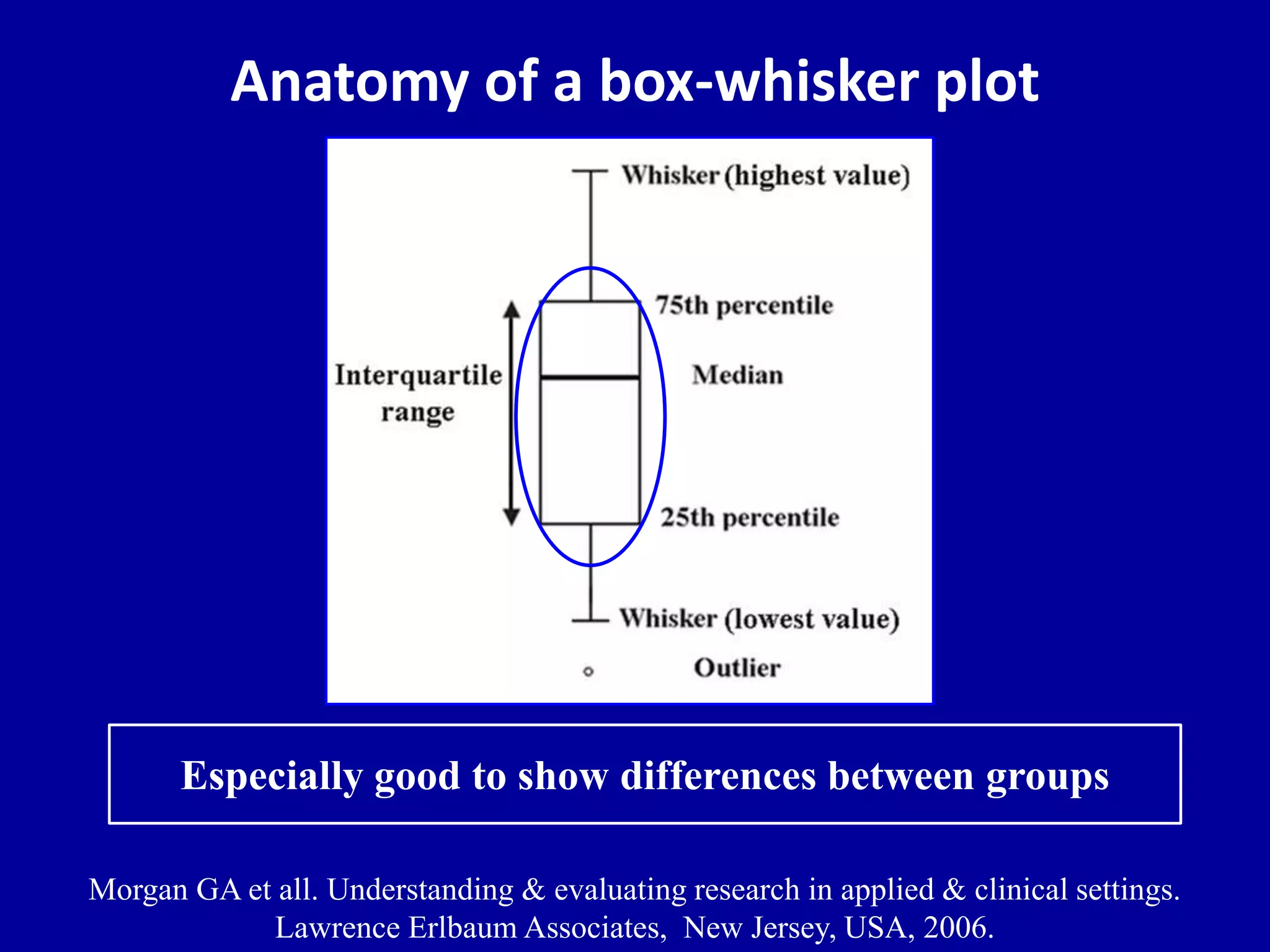 Anatomy of a box-whisker plot 
Especially good to show differences between groups 
Morgan GA et all. Understanding & evaluating research in applied & clinical settings. 
Lawrence Erlbaum Associates, New Jersey, USA, 2006. 
 