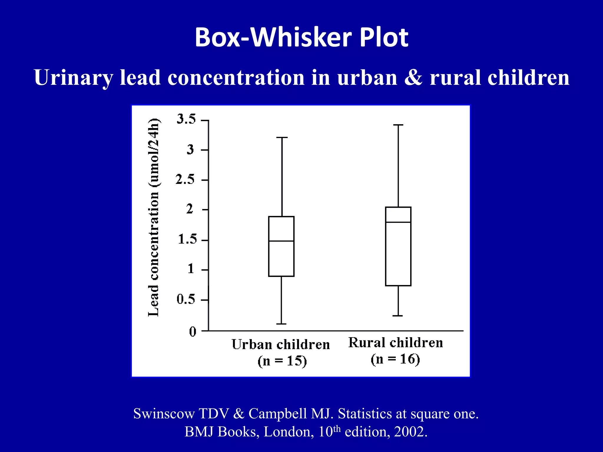 Box-Whisker Plot 
Urinary lead concentration in urban & rural children 
Swinscow TDV & Campbell MJ. Statistics at square one. 
BMJ Books, London, 10th edition, 2002. 
 