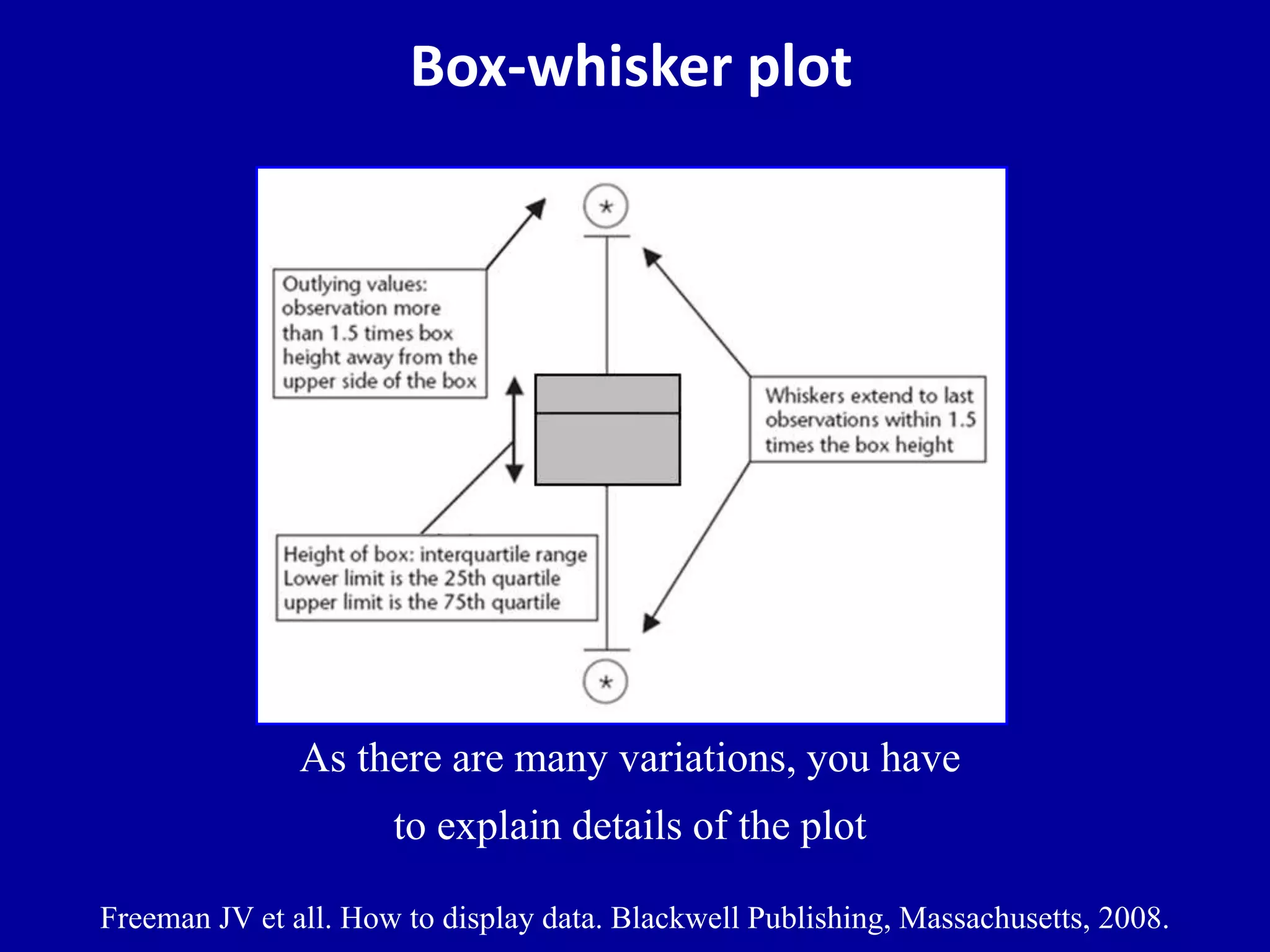 Box-whisker plot 
As there are many variations, you have 
to explain details of the plot 
Freeman JV et all. How to display data. Blackwell Publishing, Massachusetts, 2008. 
 