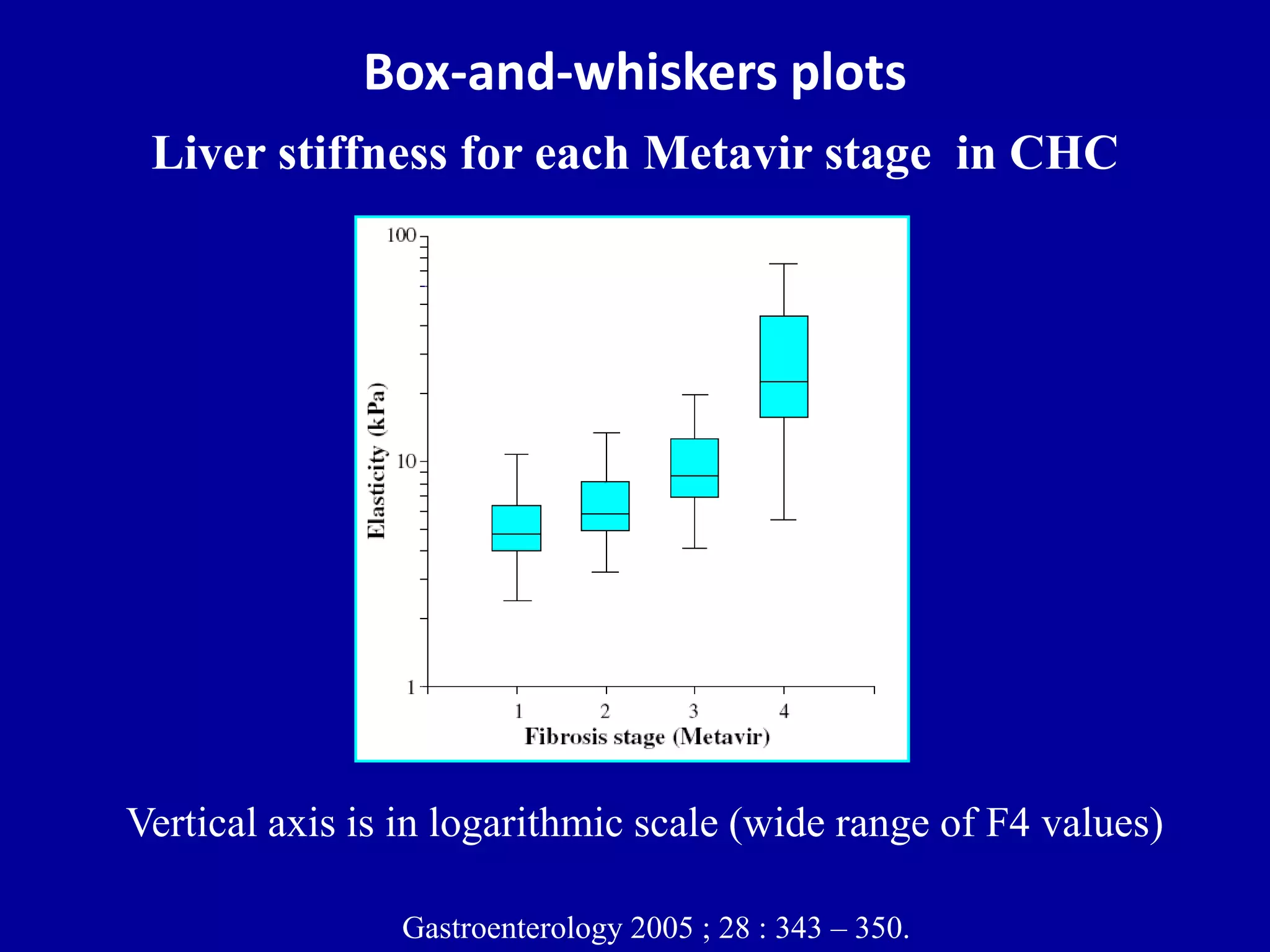 Box-and-whiskers plots 
Liver stiffness for each Metavir stage in CHC 
Vertical axis is in logarithmic scale (wide range of F4 values) 
Gastroenterology 2005 ; 28 : 343 – 350. 
 
