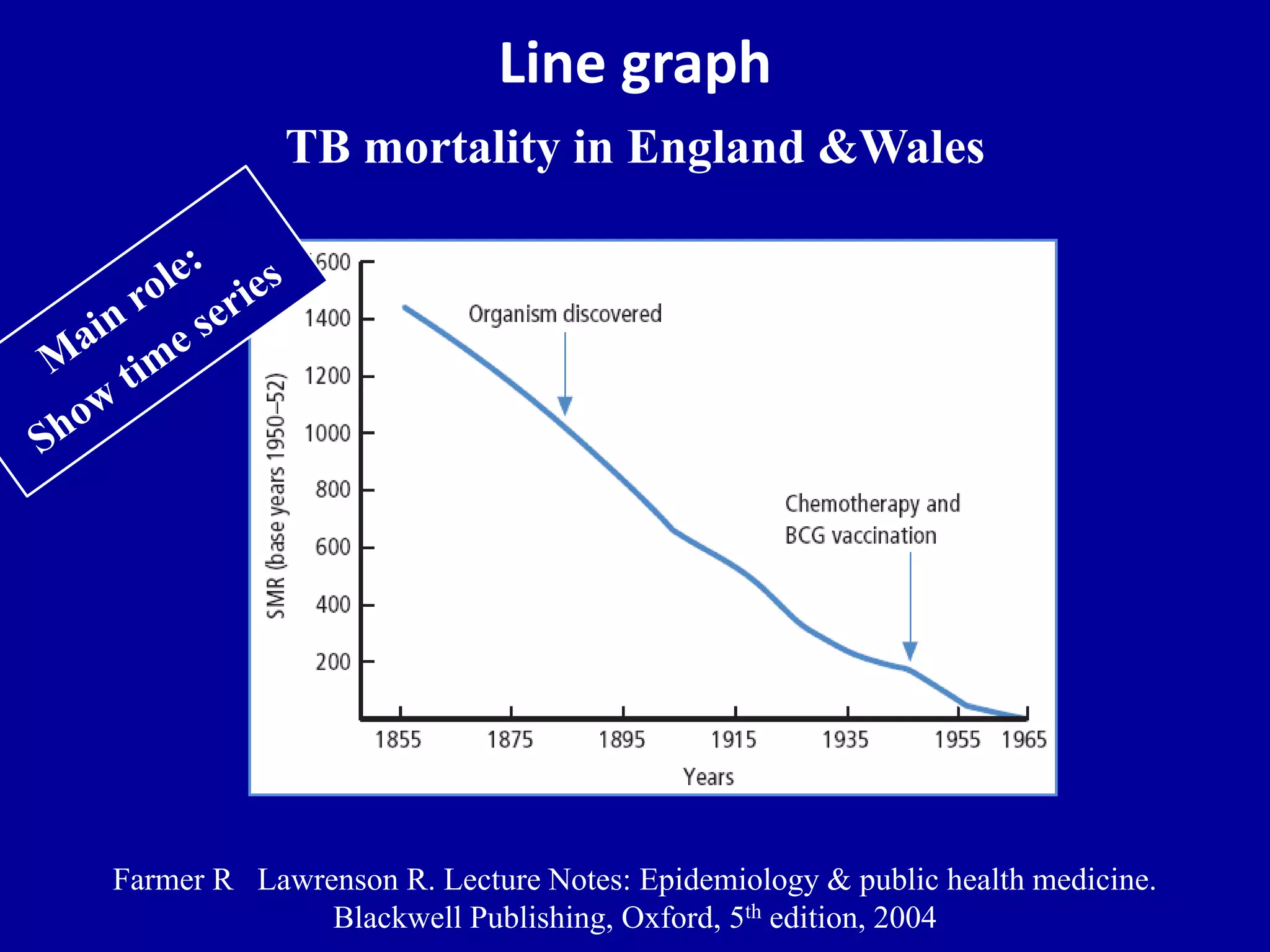 Line graph 
TB mortality in England &Wales 
Farmer R Lawrenson R. Lecture Notes: Epidemiology & public health medicine. 
Blackwell Publishing, Oxford, 5th edition, 2004 
 