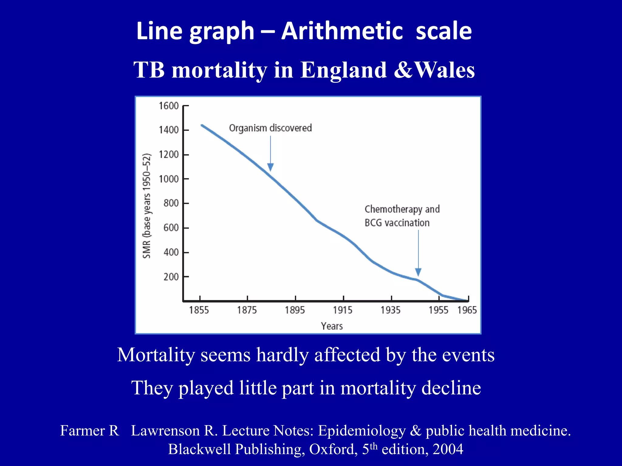 Line graph – Arithmetic scale 
TB mortality in England &Wales 
Mortality seems hardly affected by the events 
They played little part in mortality decline 
Farmer R Lawrenson R. Lecture Notes: Epidemiology & public health medicine. 
Blackwell Publishing, Oxford, 5th edition, 2004 
 