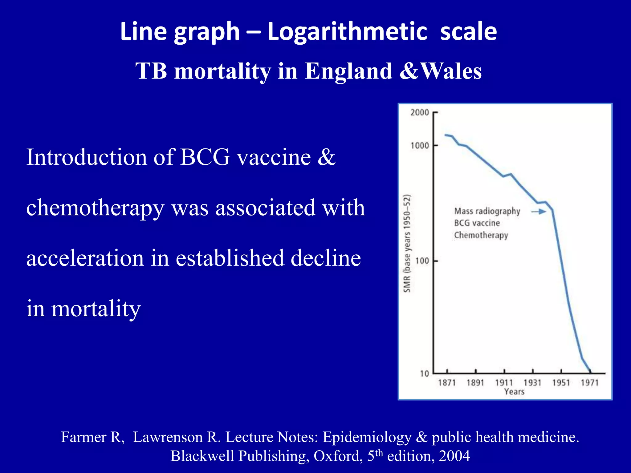 Line graph – Logarithmetic scale 
TB mortality in England &Wales 
Introduction of BCG vaccine & 
chemotherapy was associated with 
acceleration in established decline 
in mortality 
Farmer R, Lawrenson R. Lecture Notes: Epidemiology & public health medicine. 
Blackwell Publishing, Oxford, 5th edition, 2004 
 