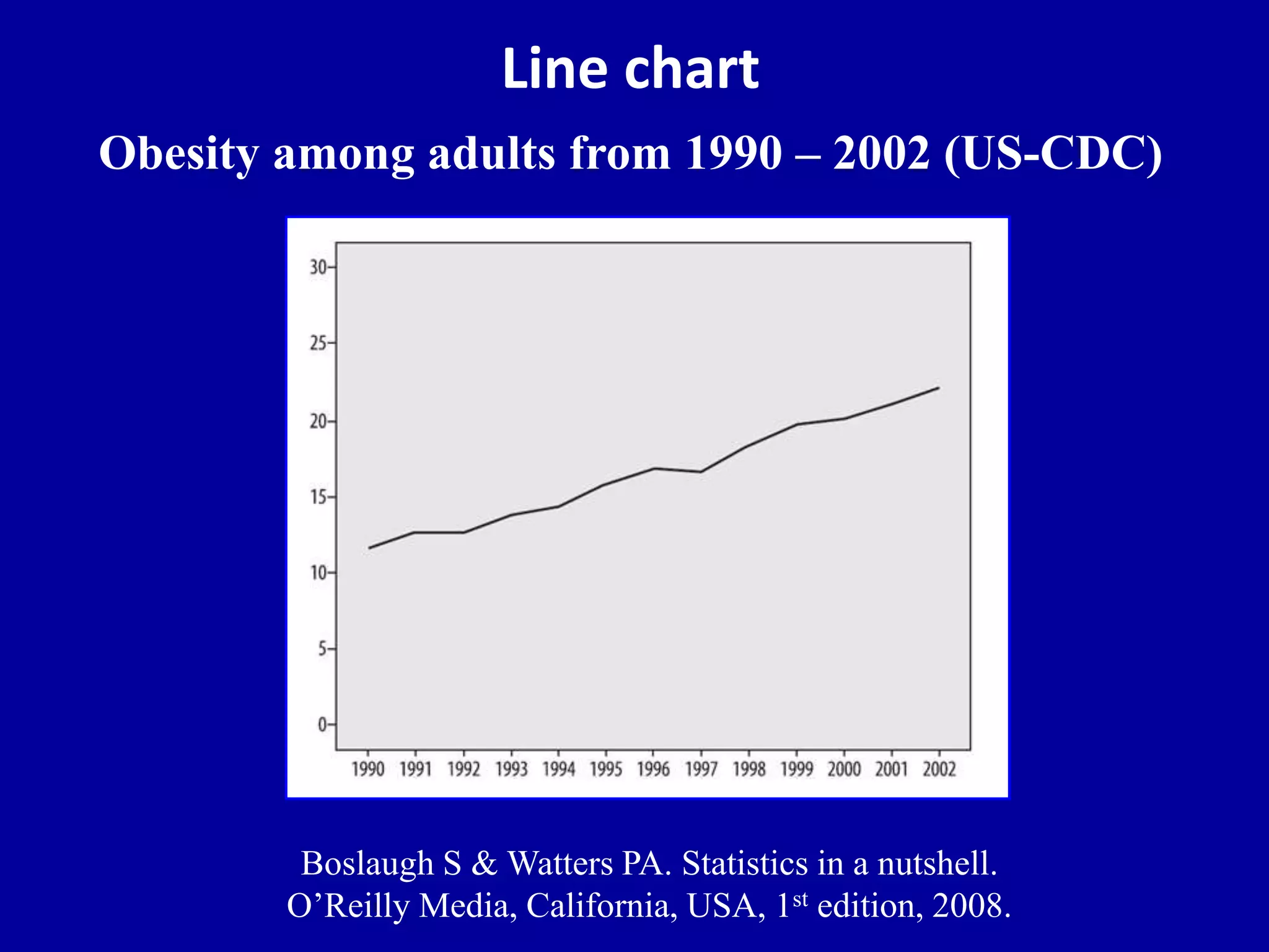 Line chart 
Obesity among adults from 1990 – 2002 (US-CDC) 
Boslaugh S & Watters PA. Statistics in a nutshell. 
O’Reilly Media, California, USA, 1st edition, 2008. 
 