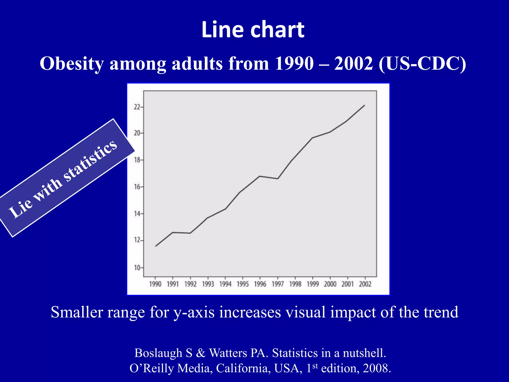 Line chart 
Obesity among adults from 1990 – 2002 (US-CDC) 
Smaller range for y-axis increases visual impact of the trend 
Boslaugh S & Watters PA. Statistics in a nutshell. 
O’Reilly Media, California, USA, 1st edition, 2008. 
 