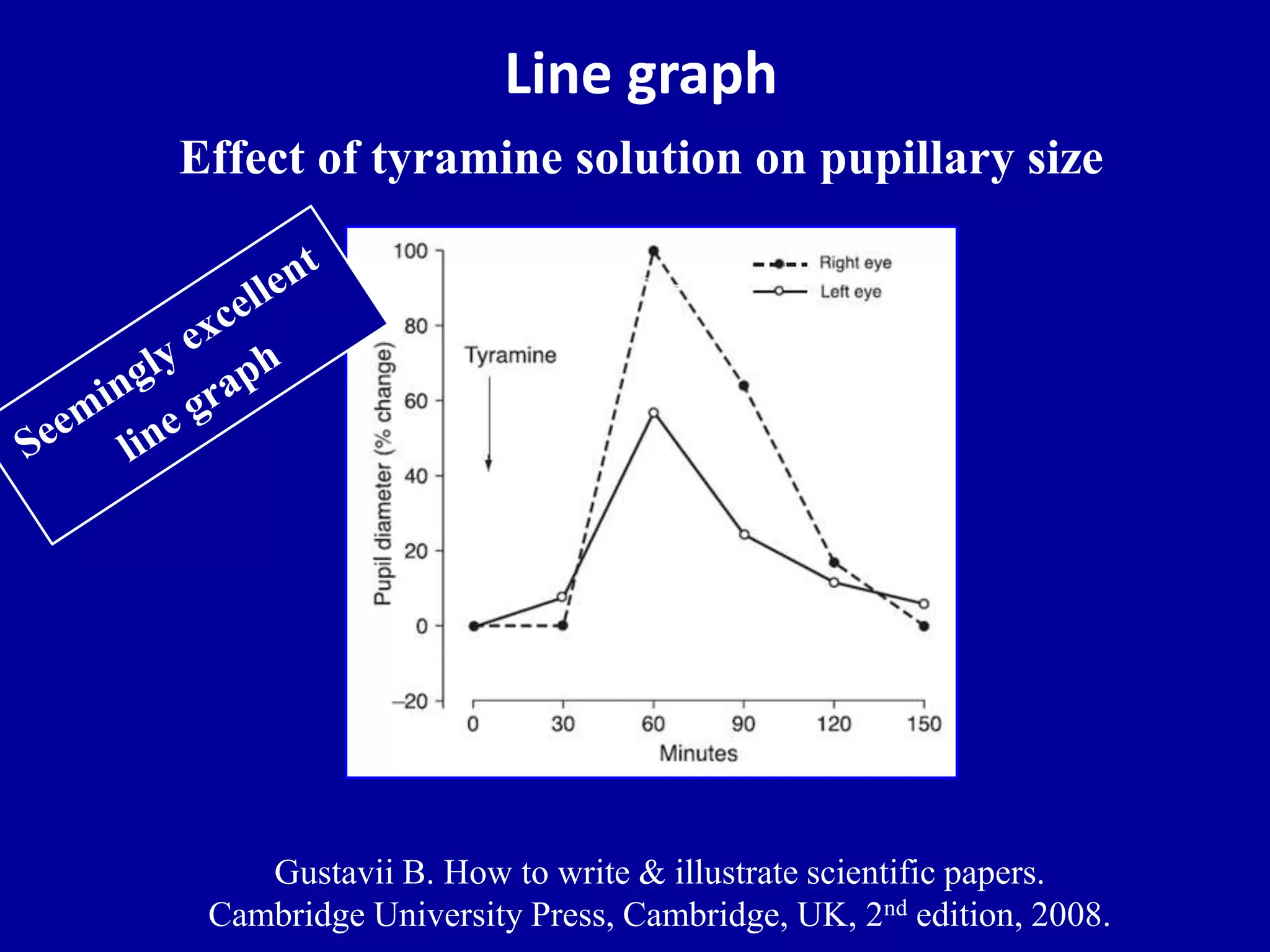 Line graph 
Effect of tyramine solution on pupillary size 
Gustavii B. How to write & illustrate scientific papers. 
Cambridge University Press, Cambridge, UK, 2nd edition, 2008. 
 