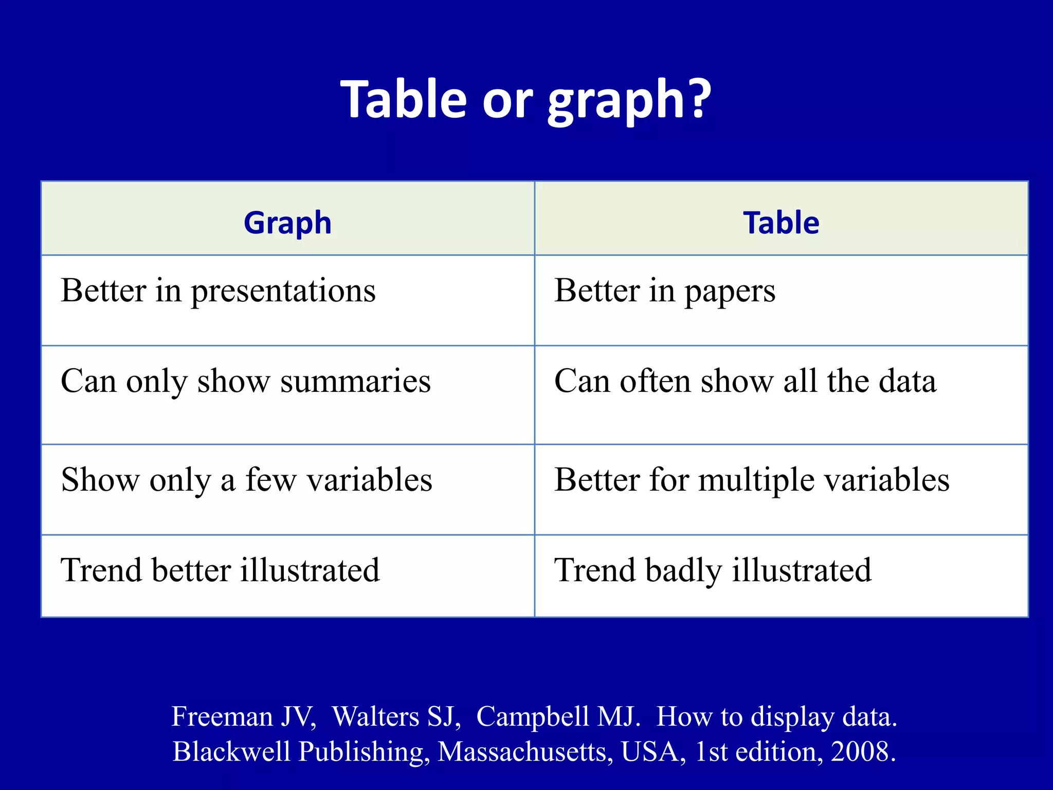 Table or graph? 
Graph Table 
Better in presentations Better in papers 
Can only show summaries Can often show all the data 
Show only a few variables Better for multiple variables 
Trend better illustrated Trend badly illustrated 
Freeman JV, Walters SJ, Campbell MJ. How to display data. 
Blackwell Publishing, Massachusetts, USA, 1st edition, 2008. 
 