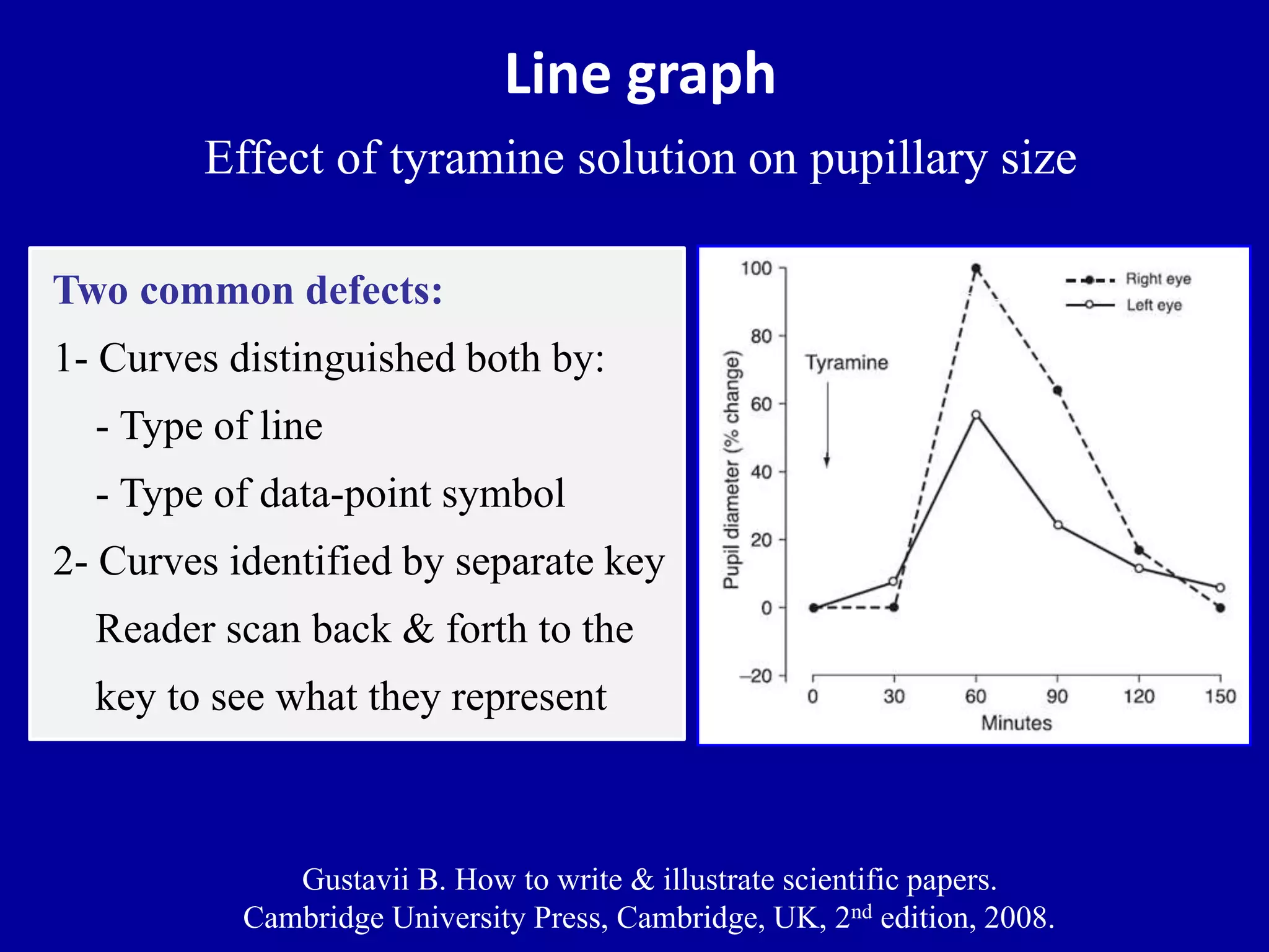 Line graph 
Effect of tyramine solution on pupillary size 
Two common defects: 
1- Curves distinguished both by: 
- Type of line 
- Type of data-point symbol 
2- Curves identified by separate key 
Reader scan back & forth to the 
key to see what they represent 
Gustavii B. How to write & illustrate scientific papers. 
Cambridge University Press, Cambridge, UK, 2nd edition, 2008. 
 