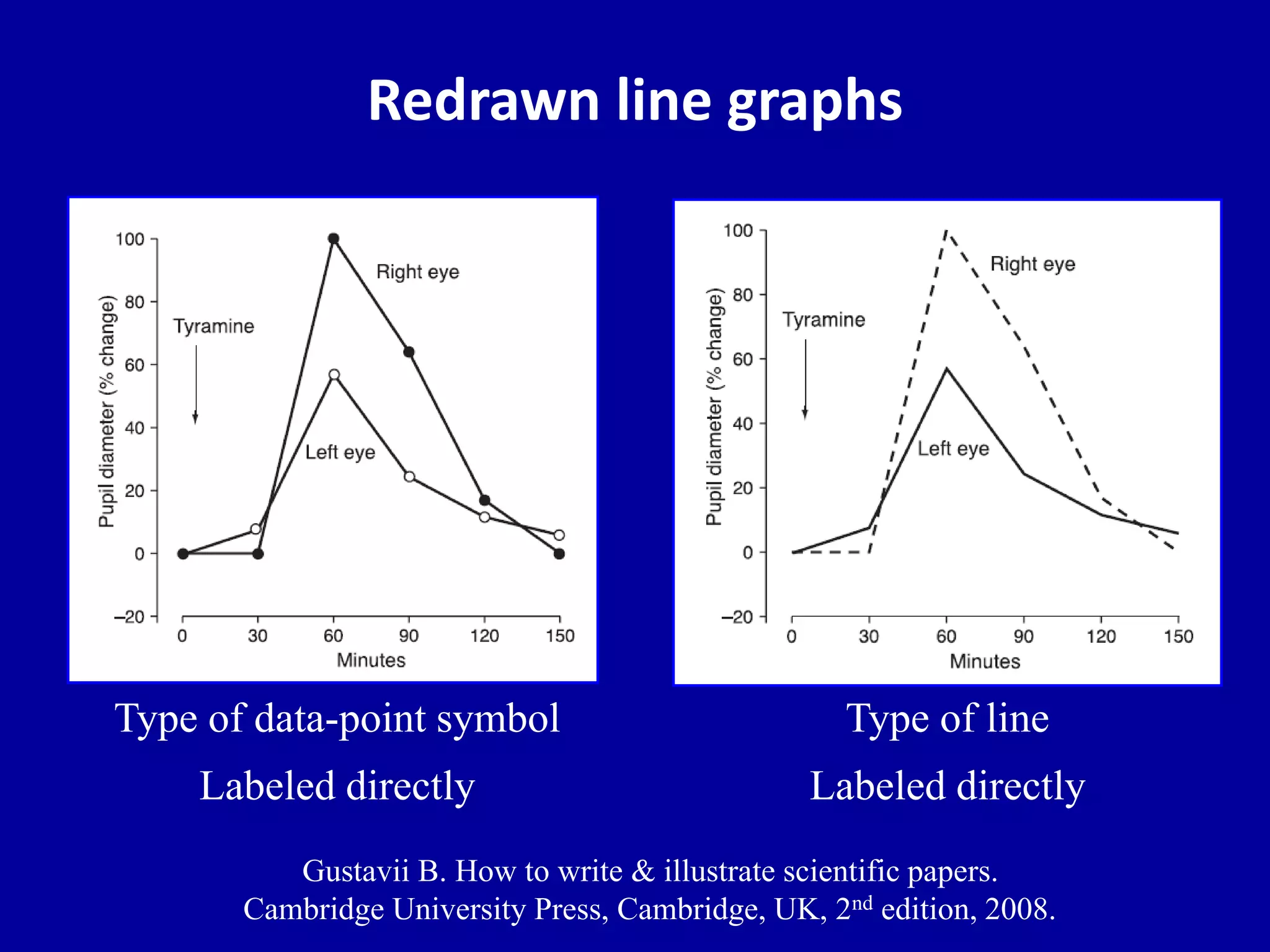Redrawn line graphs 
Type of data-point symbol 
Labeled directly 
Type of line 
Labeled directly 
Gustavii B. How to write & illustrate scientific papers. 
Cambridge University Press, Cambridge, UK, 2nd edition, 2008. 
 