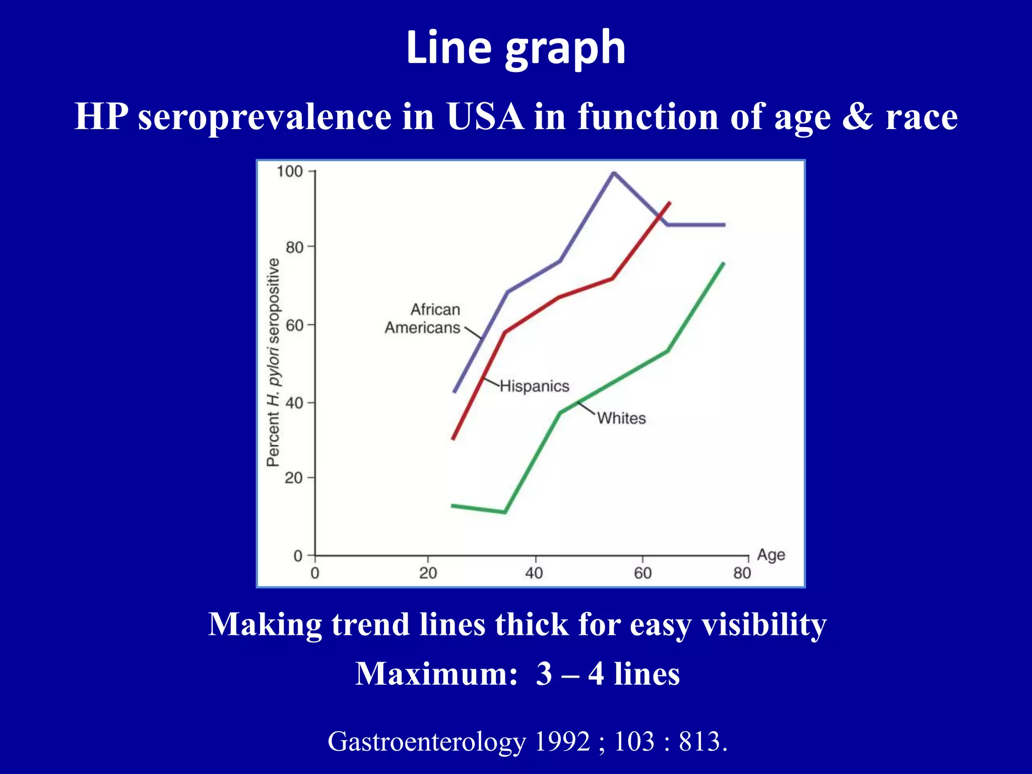 Line graph 
HP seroprevalence in USA in function of age & race 
Making trend lines thick for easy visibility 
Maximum: 3 – 4 lines 
Gastroenterology 1992 ; 103 : 813. 
 